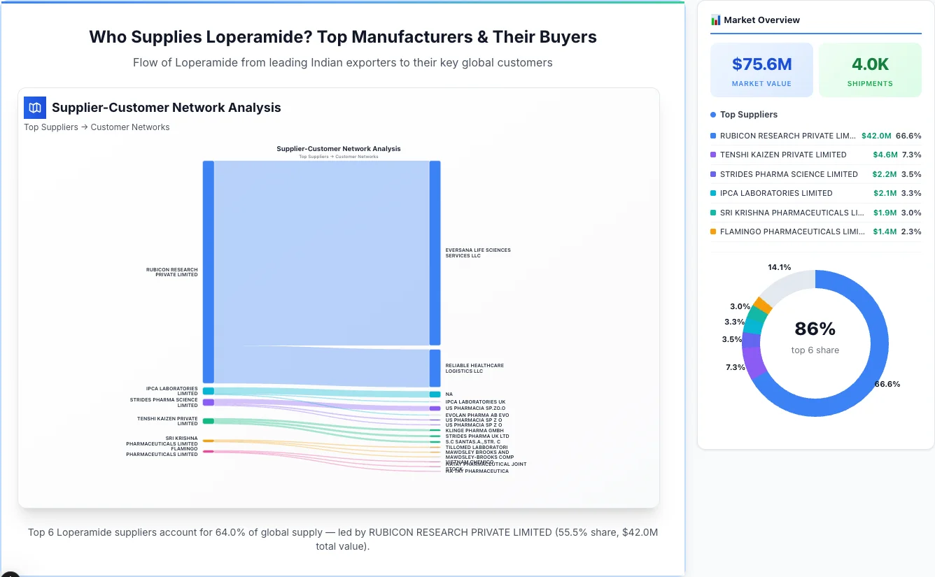 Loperamide Supplier-Buyer Network (2026) | TransData Nexus Loperamide supplier-buyer network Sankey diagram 2026 — flow from top Indian manufacturers to global buyers