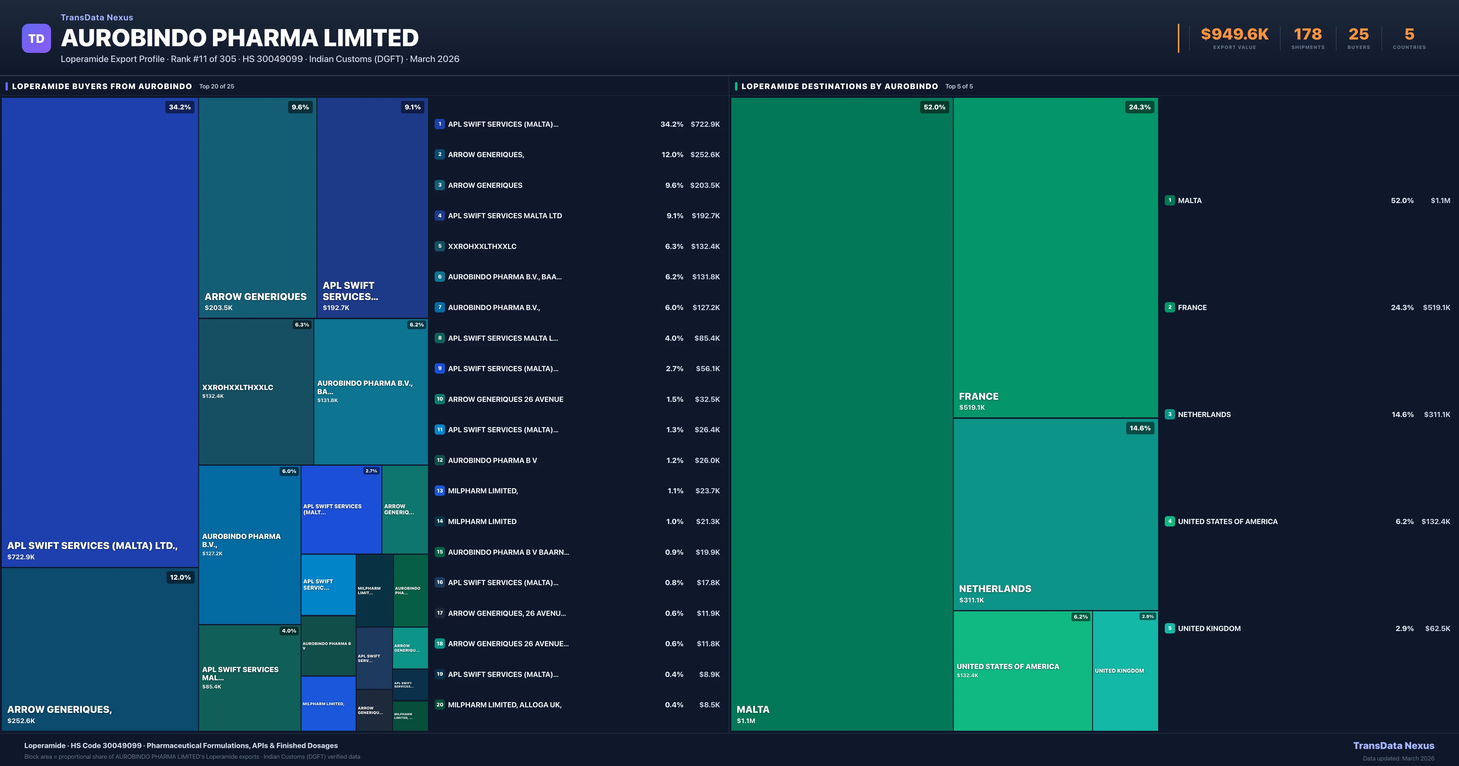 Aurobindo Pharma Limited Loperamide export treemap β buyers and destination countries | TransData Nexus