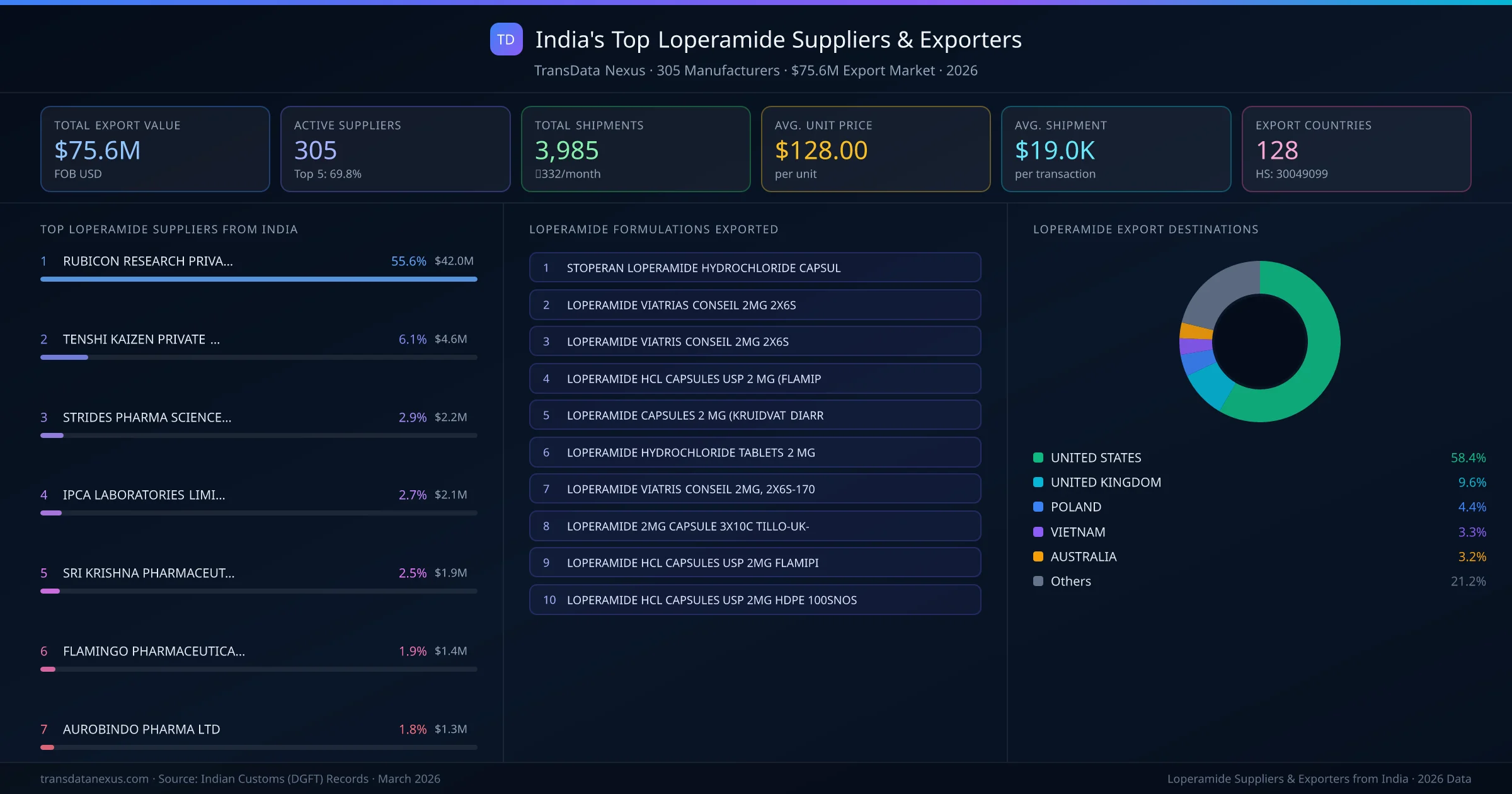 India's Top Loperamide Suppliers & Exporters — 305 manufacturers, $75.6M export market, top destinations and formulations