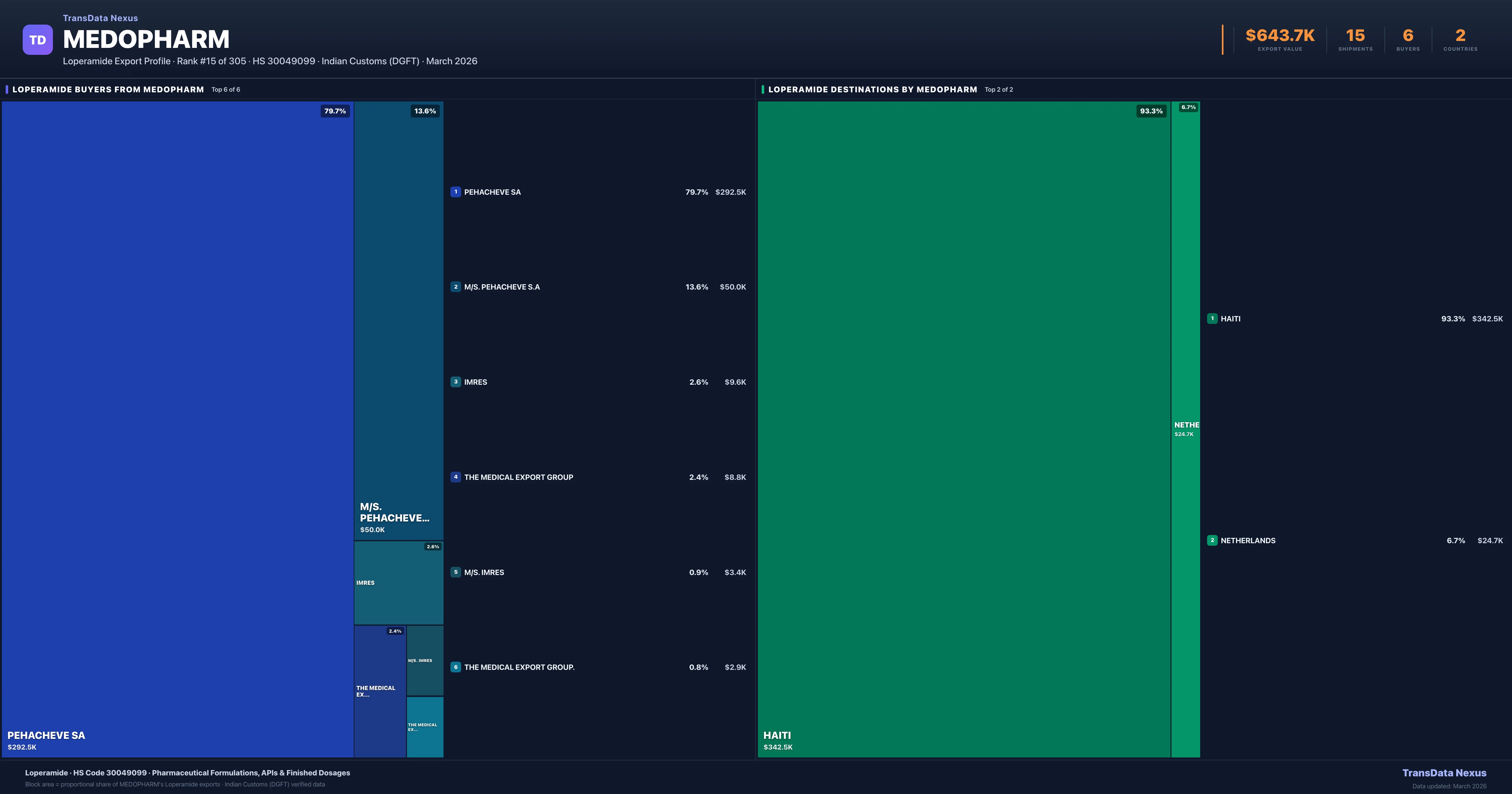 Medopharm Loperamide export treemap β buyers and destination countries | TransData Nexus