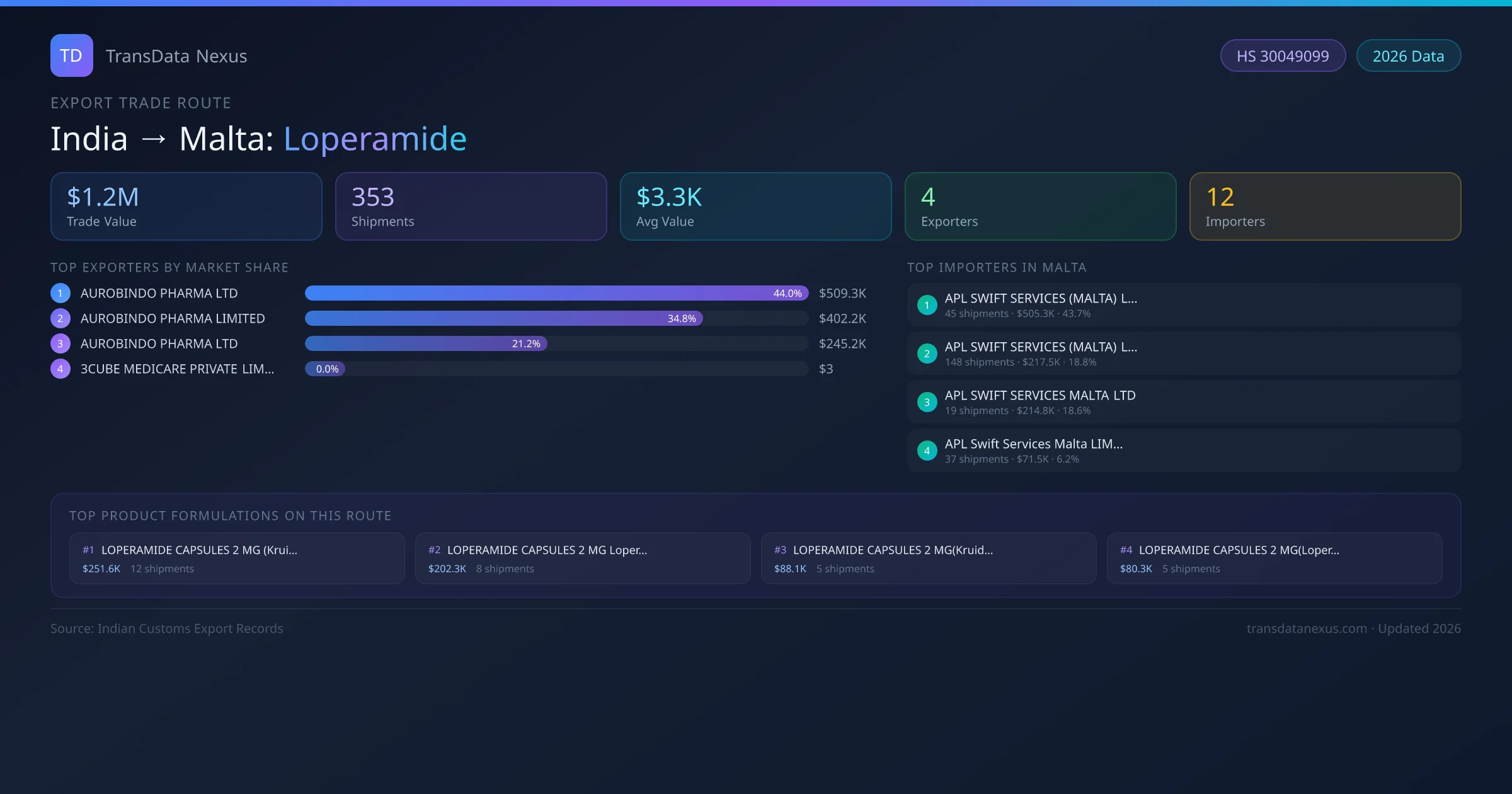 India to Malta Loperamide export trade route infographic — $1.2M USD trade value, 353 shipments, 4 exporters, 12 importers. HS Code 30049099. Data as of 2026.