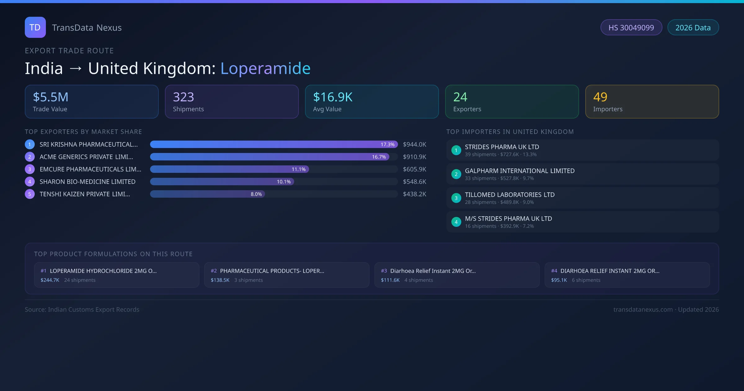 India to United Kingdom Loperamide export trade route infographic — $5.5M USD trade value, 323 shipments, 24 exporters, 49 importers. HS Code 30049099. Data as of 2026.