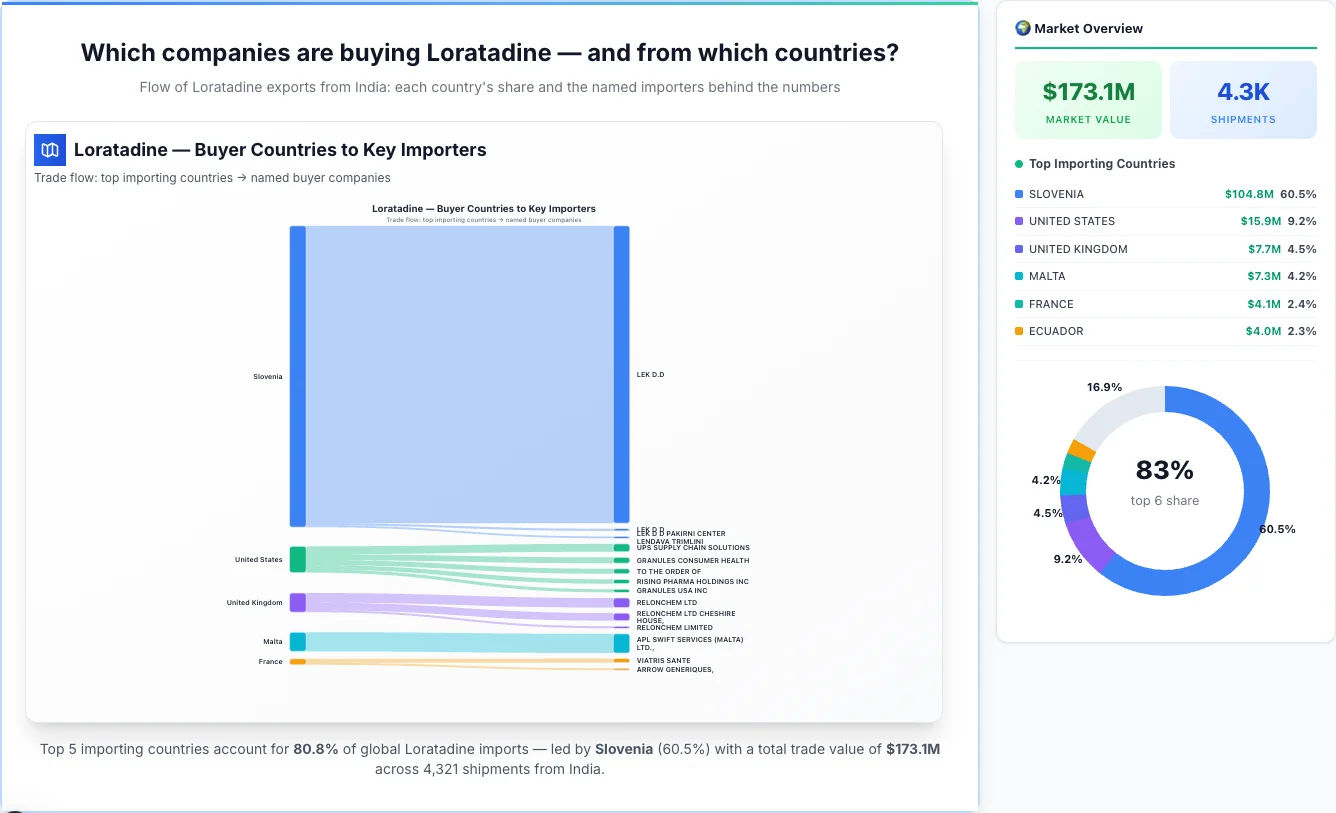 Loratadine Buyers by Country — Geographic Import Flow 2026 | TransData Nexus Loratadine buyers by country 2026 — top importing countries: Slovenia (60.5%), United States (9.2%), United Kingdom (4.5%). Total market: $173.1M across 4,321 shipments from India. Source: Indian Customs (DGFT) data compiled by TransData Nexus.