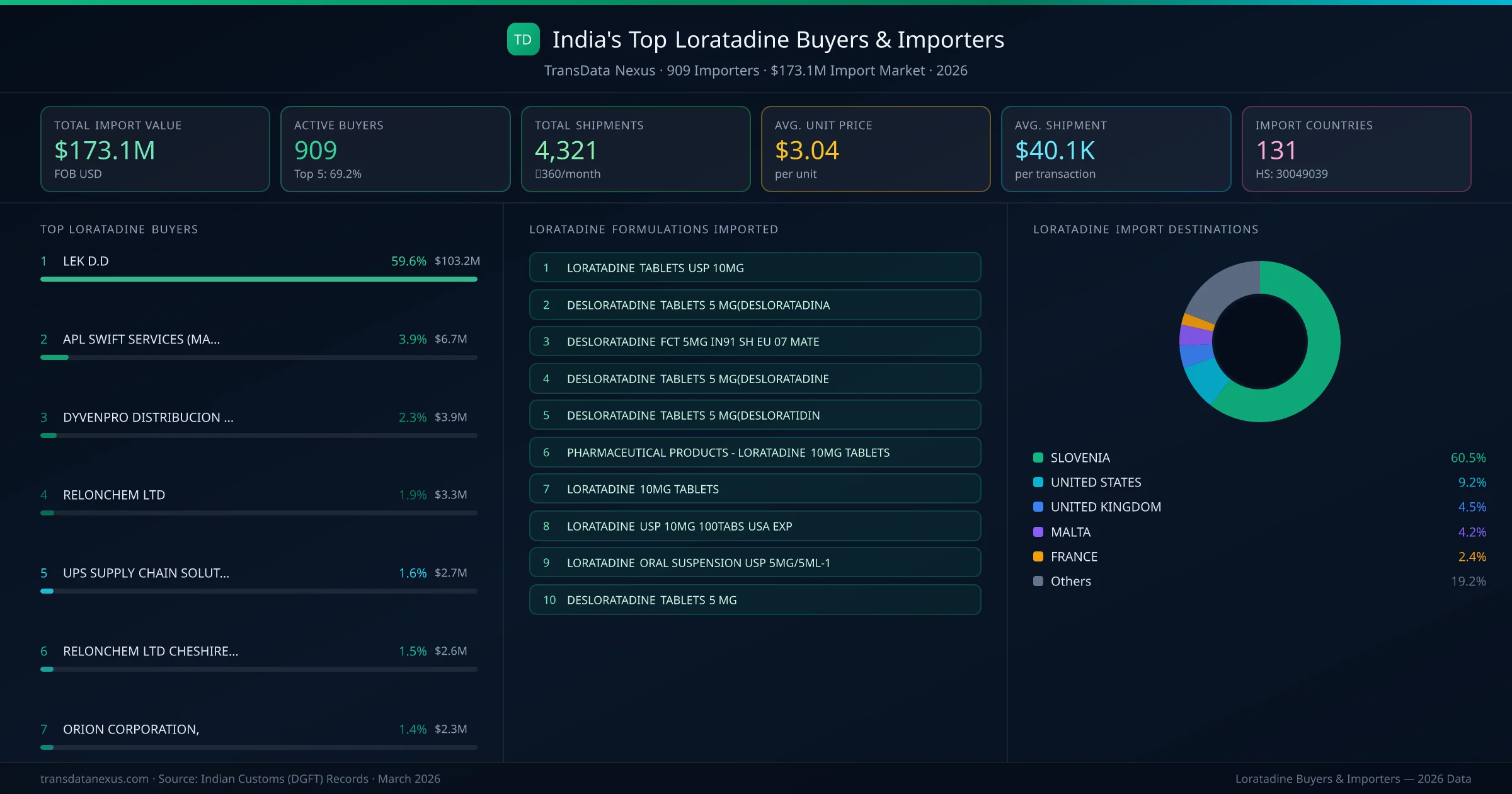 Top Loratadine Buyers & Importers — 909 buyers, $173.1M import market, top destinations and formulations