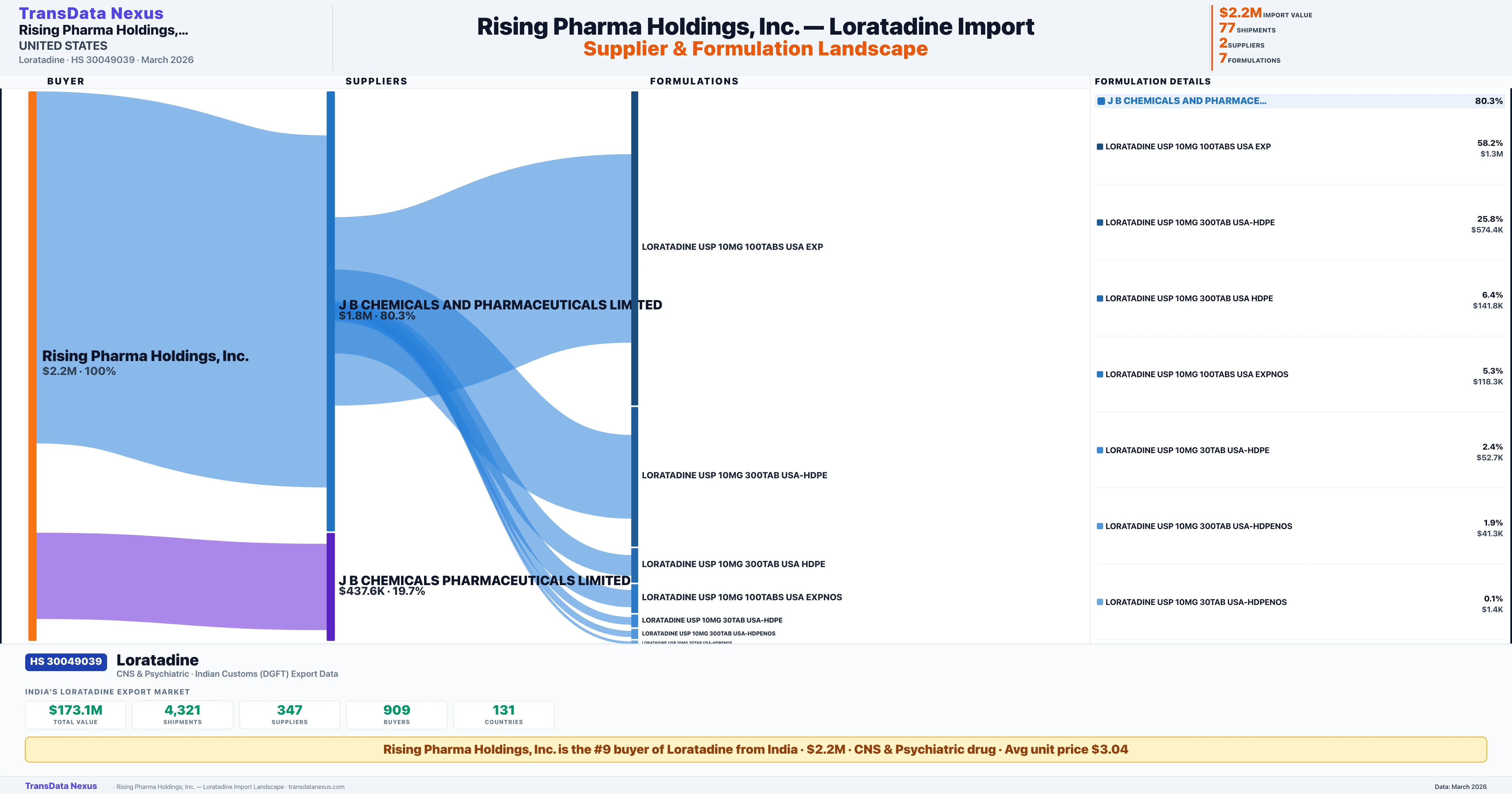 RISING PHARMA HOLDINGS INC Loratadine import profile — suppliers, formulations and trade sources | TransData Nexus