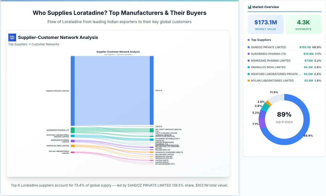 Loratadine supplier-buyer network Sankey diagram 2026 — flow from top Indian manufacturers to global buyers