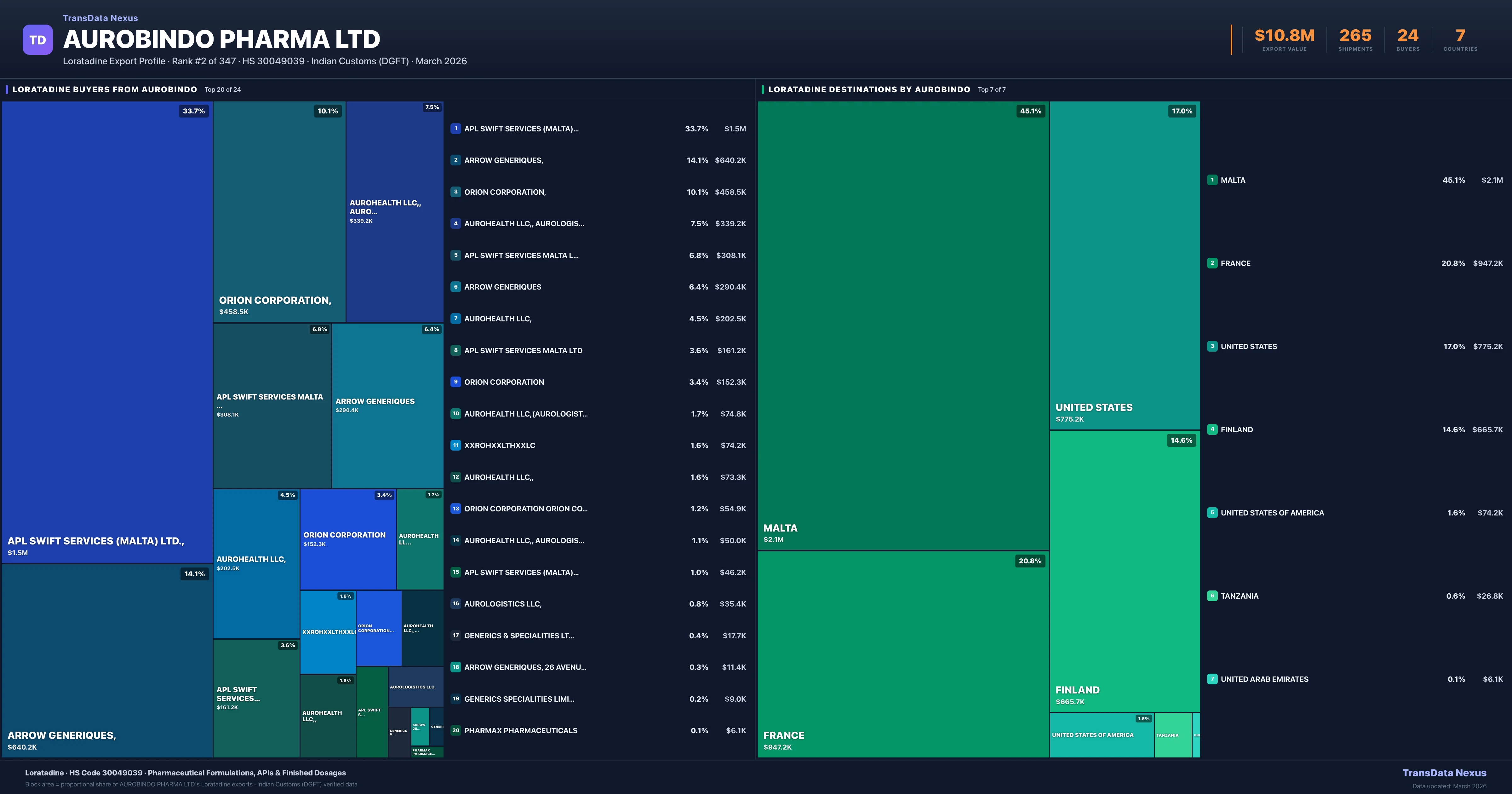 Aurobindo Pharma Ltd Loratadine export treemap — buyers and destination countries | TransData Nexus