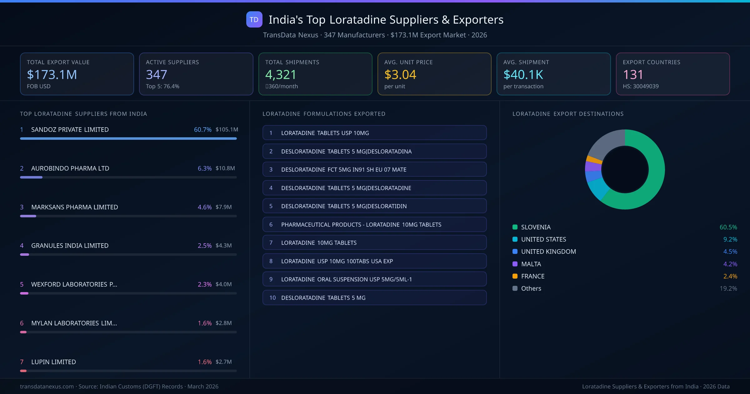 India's Top Loratadine Suppliers & Exporters — 347 manufacturers, $173.1M export market, top destinations and formulations