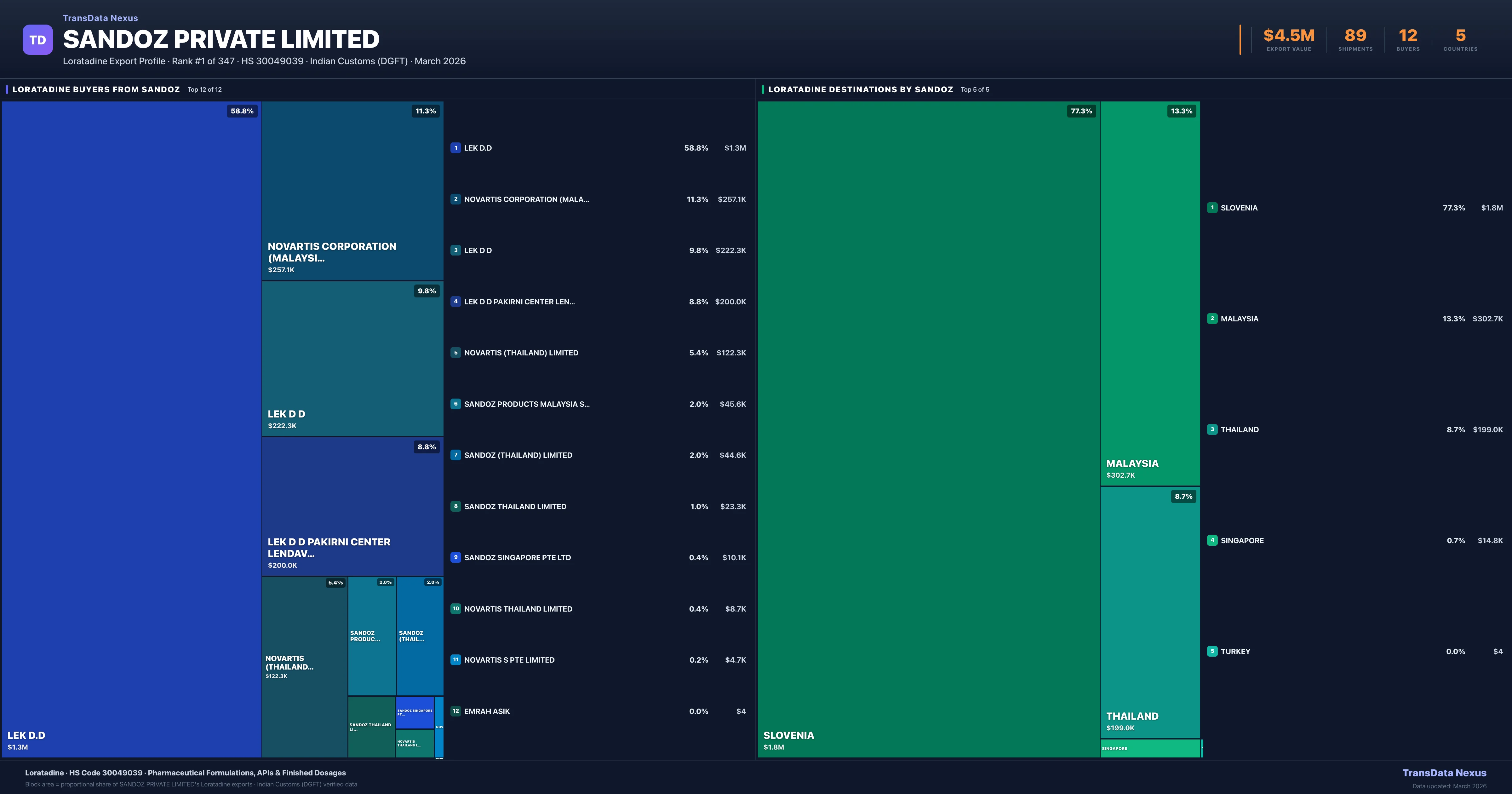 Sandoz Private Limited Loratadine export treemap — buyers and destination countries | TransData Nexus
