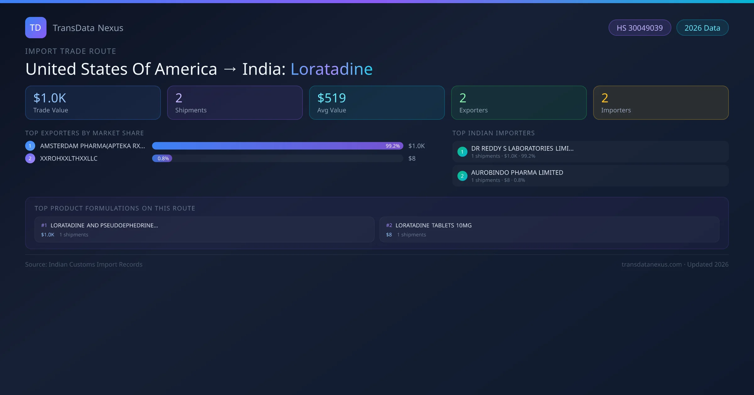 United States Of America to India Loratadine import trade route infographic — $1.0K USD trade value, 2 shipments, 2 exporters, 2 importers. HS Code 30049039. Data as of 2026.