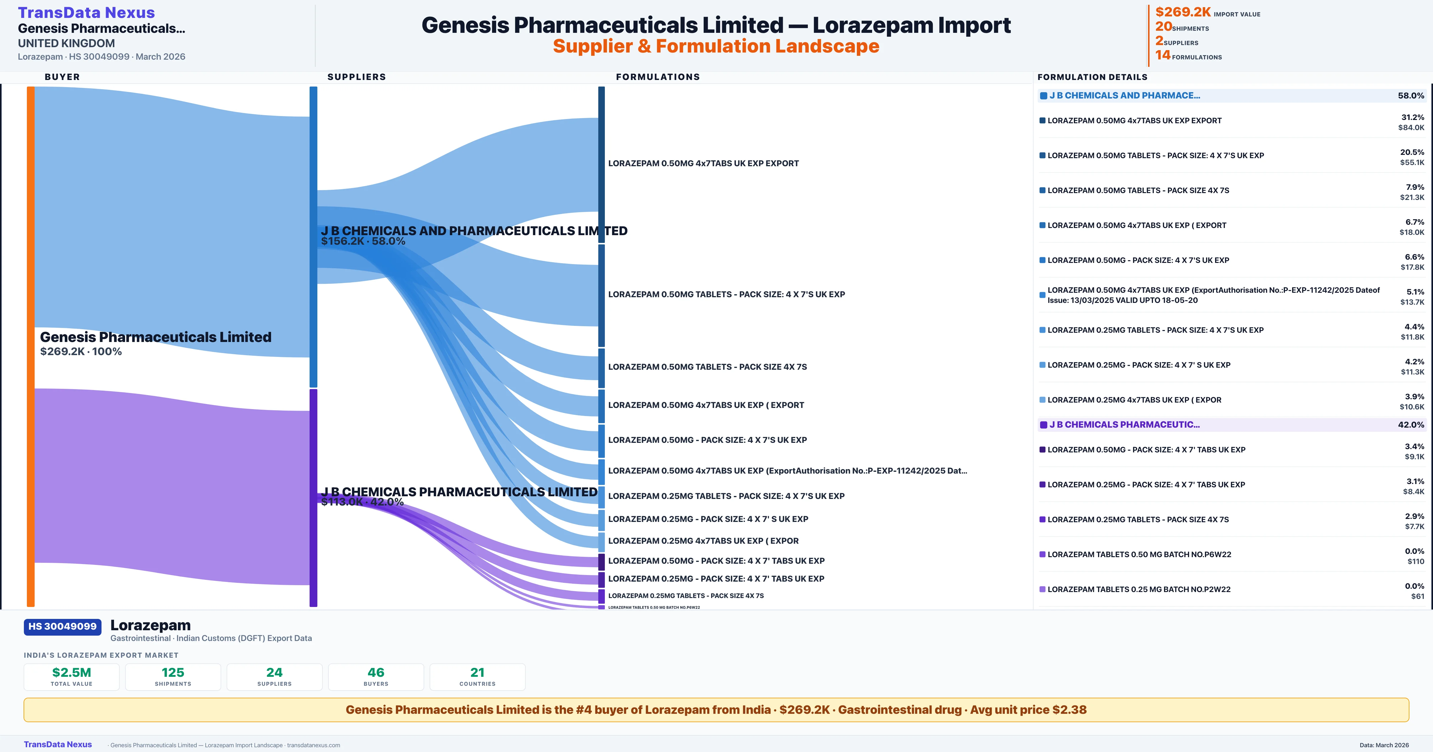 GENESIS PHARMACEUTICALS LIMITED Lorazepam import profile — suppliers, formulations and trade sources | TransData Nexus