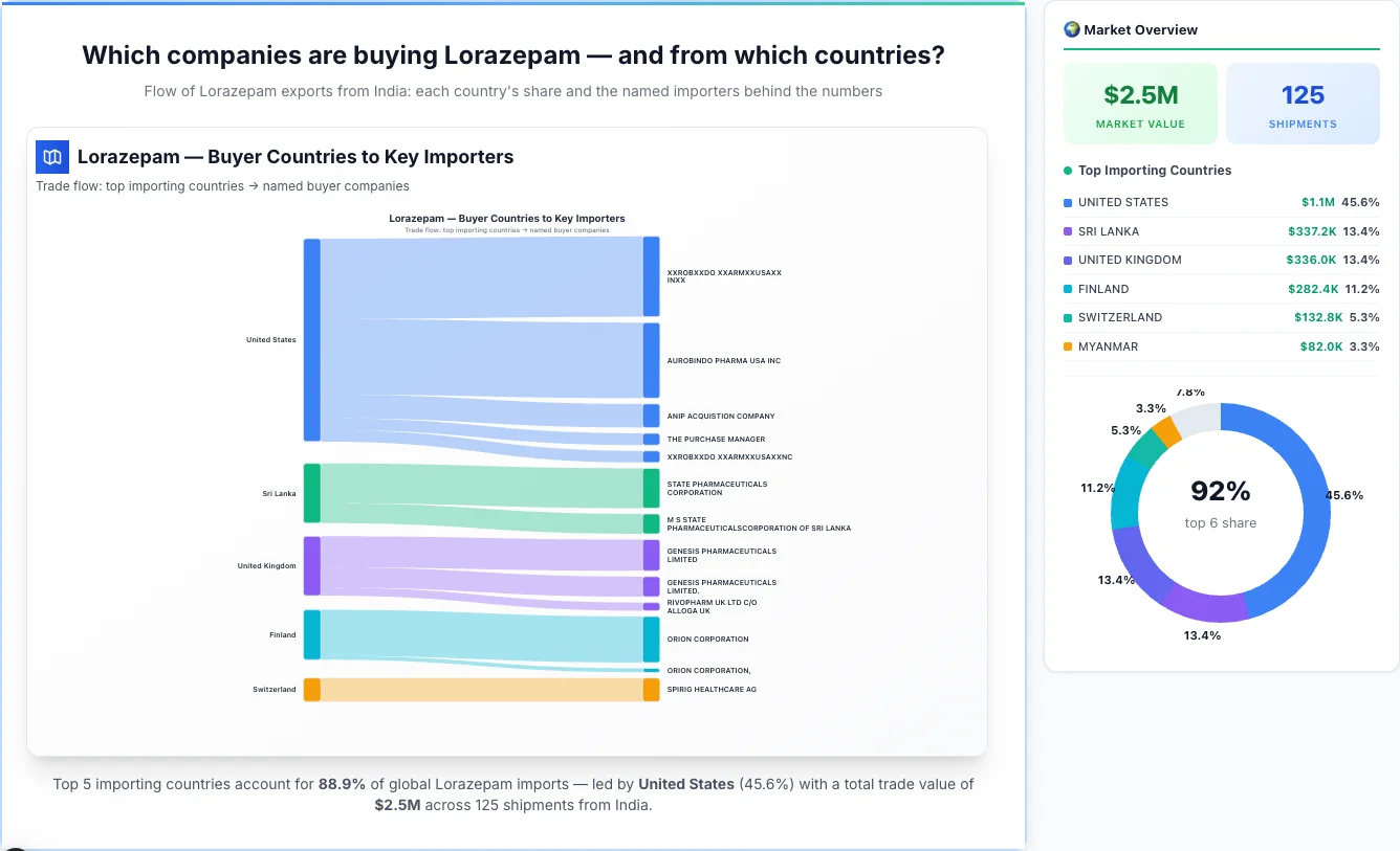 Lorazepam Buyers by Country โ Geographic Import Flow 2026 | TransData Nexus Lorazepam buyers by country 2026 โ top importing countries: United States (45.6%), Sri Lanka (13.4%), United Kingdom (13.4%). Total market: $2.5M across 125 shipments from India. Source: Indian Customs (DGFT) data compiled by TransData Nexus.