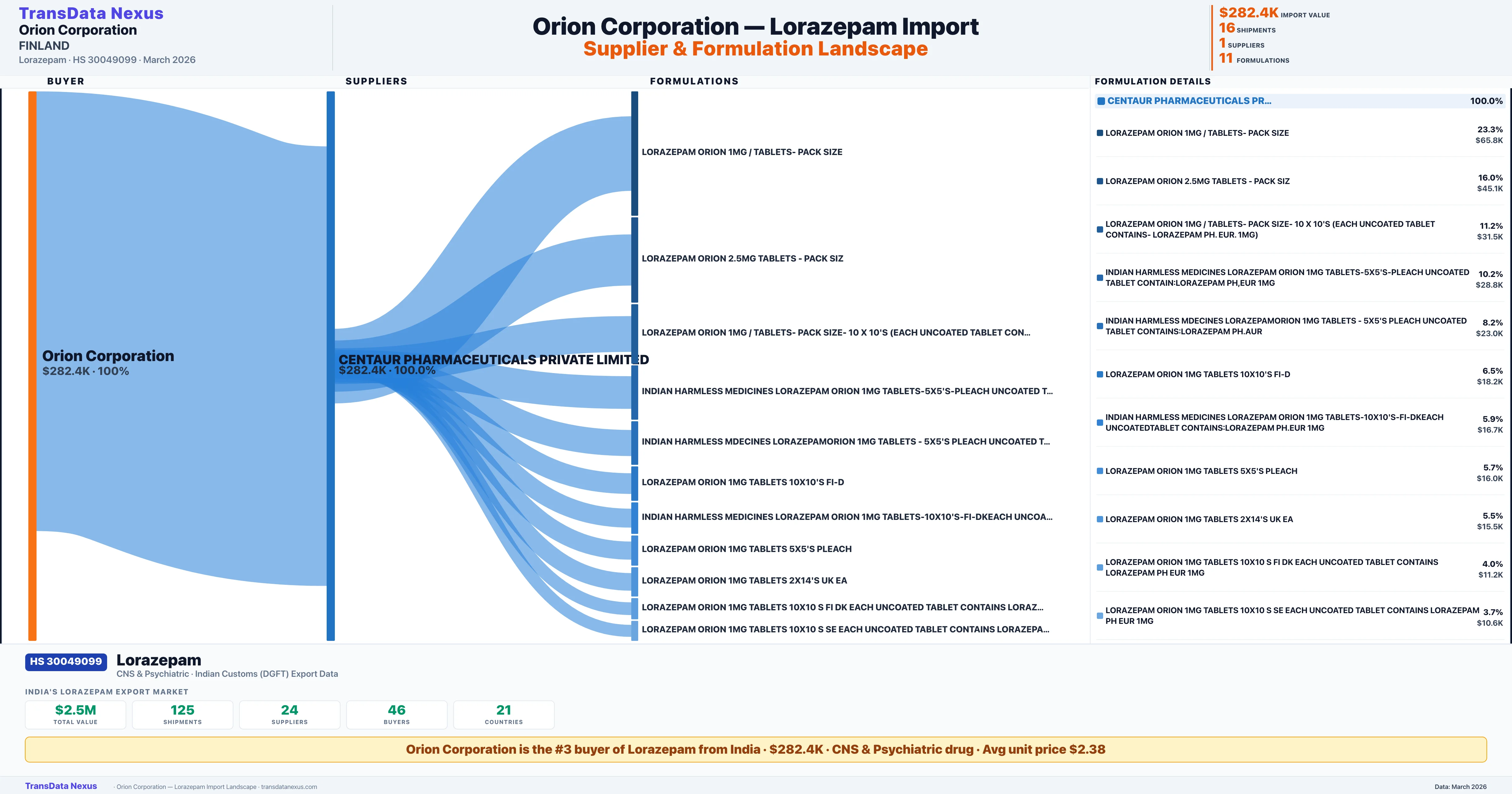 ORION CORPORATION Lorazepam import profile — suppliers, formulations and trade sources | TransData Nexus
