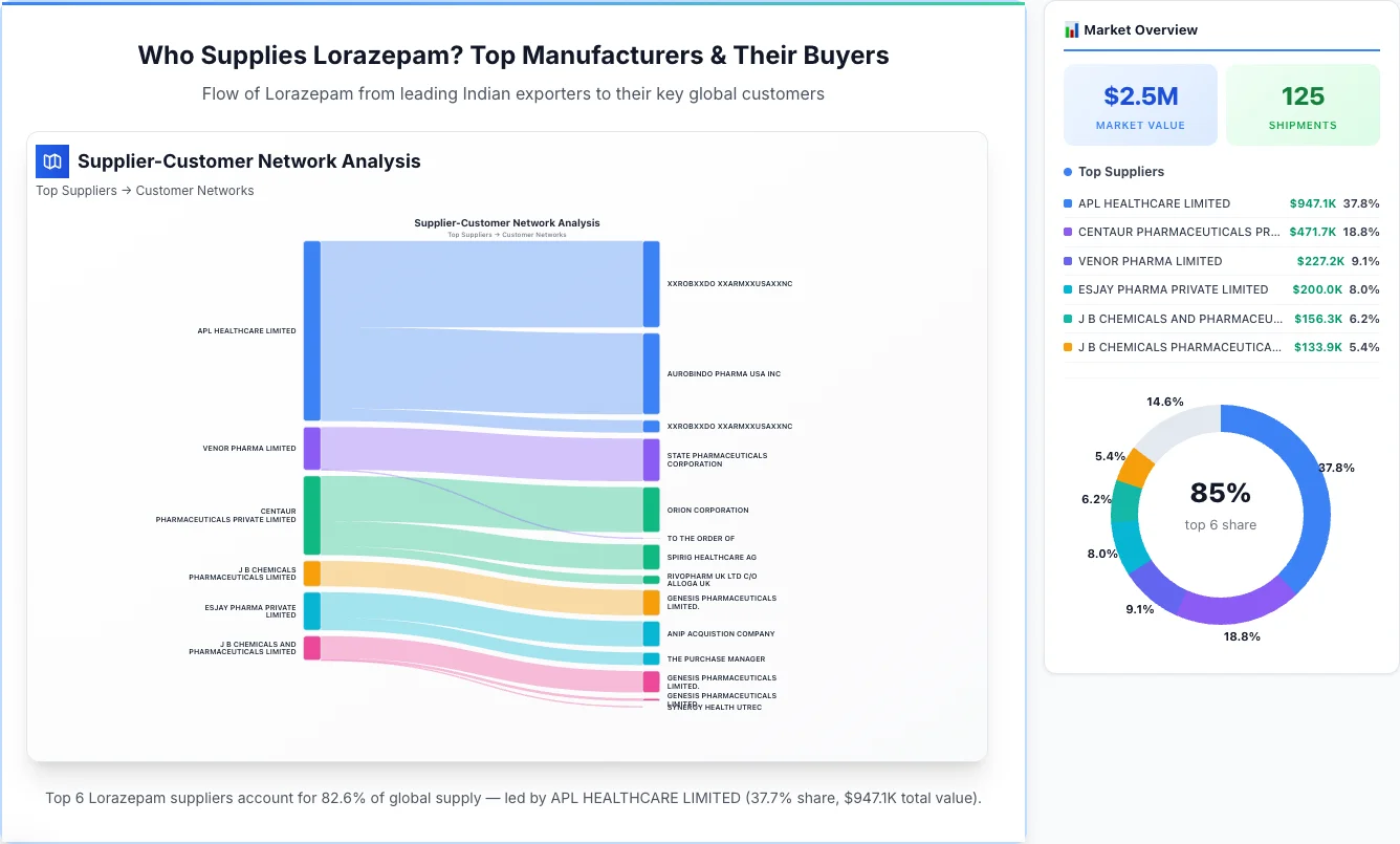 Lorazepam Supplier-Buyer Network (2026) | TransData Nexus Lorazepam supplier-buyer network Sankey diagram 2026 — flow from top Indian manufacturers to global buyers