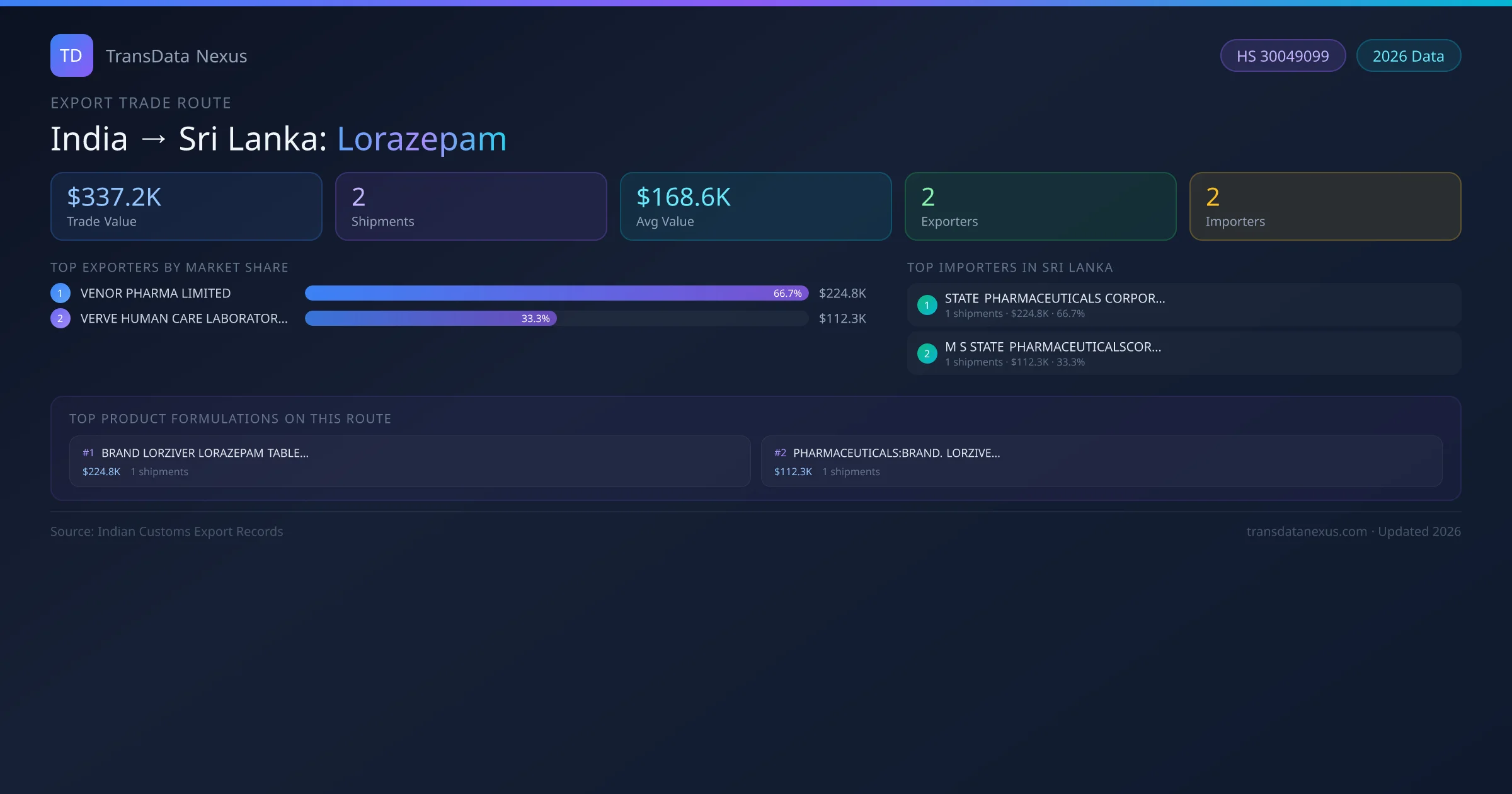 India to Sri Lanka Lorazepam export trade route infographic — $337.2K USD trade value, 2 shipments, 2 exporters, 2 importers. HS Code 30049099. Data as of 2026.