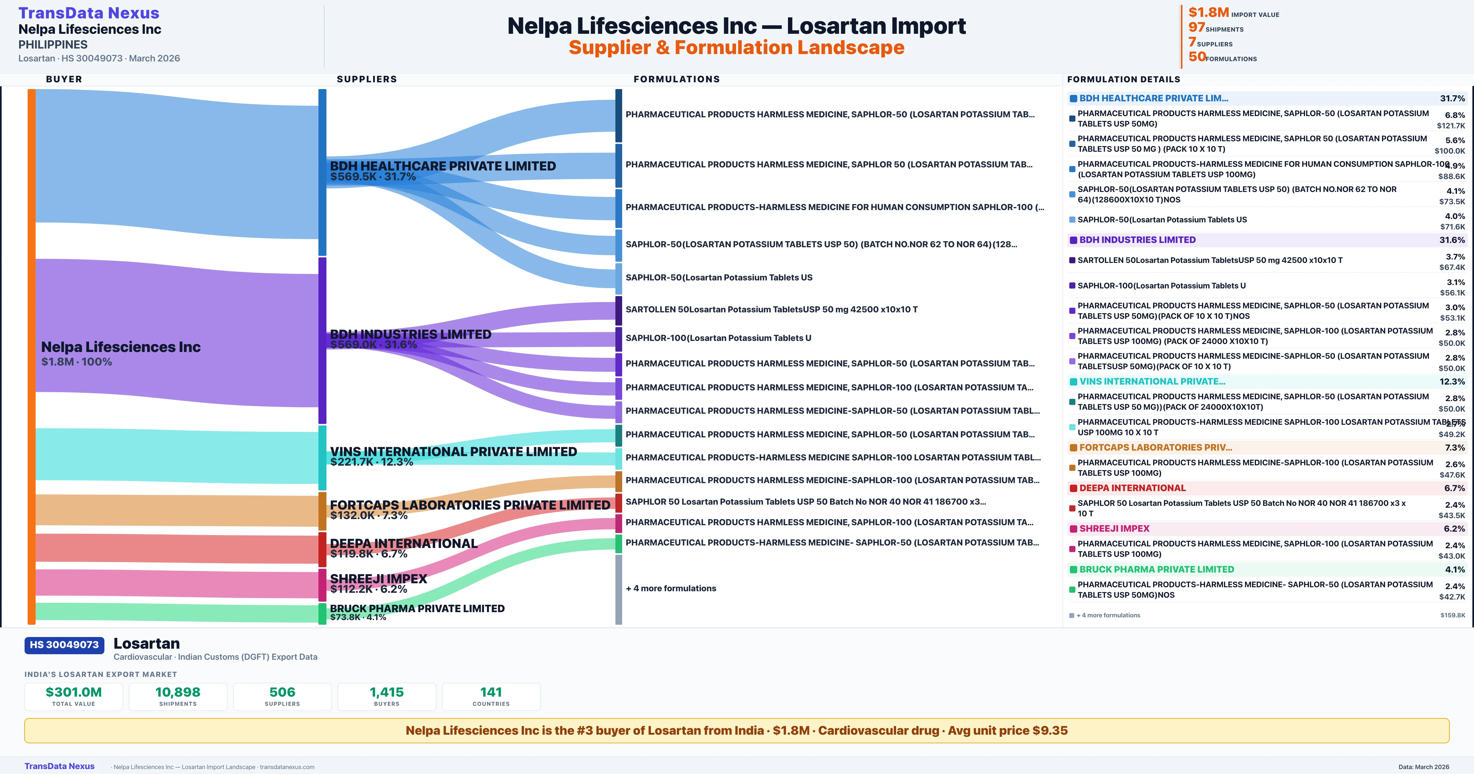 NELPA LIFESCIENCES INC Losartan import profile — suppliers, formulations and trade sources | TransData Nexus