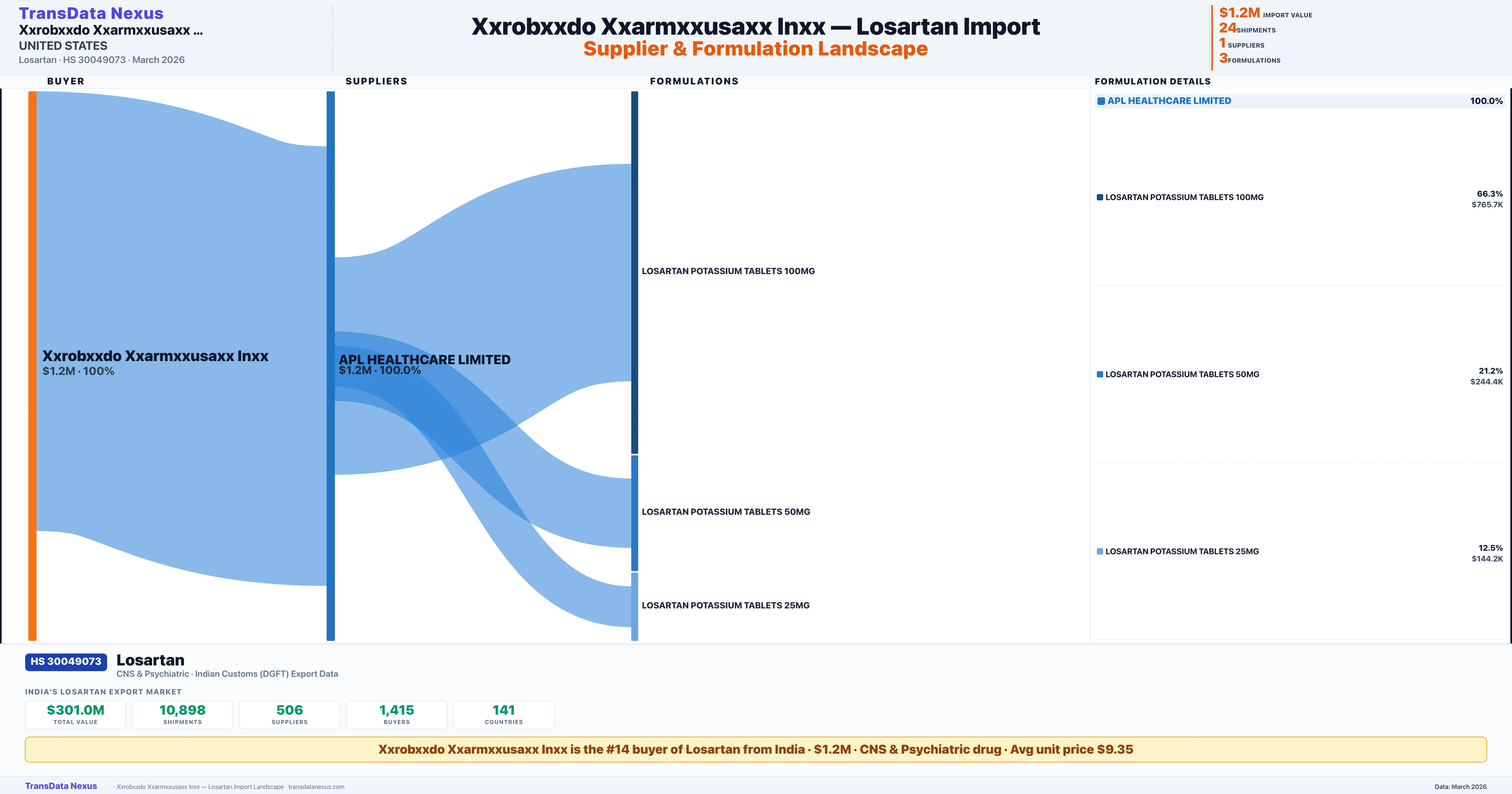 XXROBXXDO XXARMXXUSAXX INXX Losartan import profile — suppliers, formulations and trade sources | TransData Nexus
