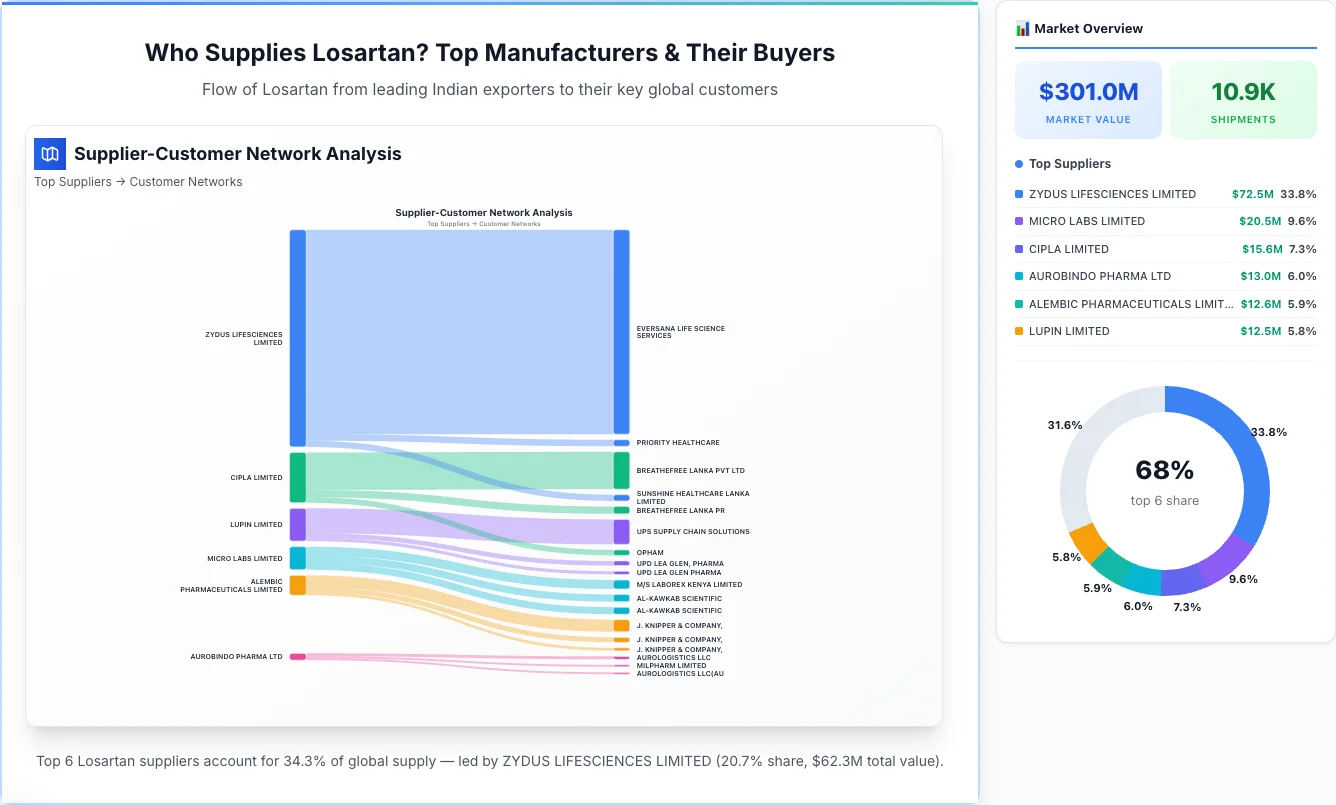 Losartan supplier-buyer network Sankey diagram 2026 — flow from top Indian manufacturers to global buyers