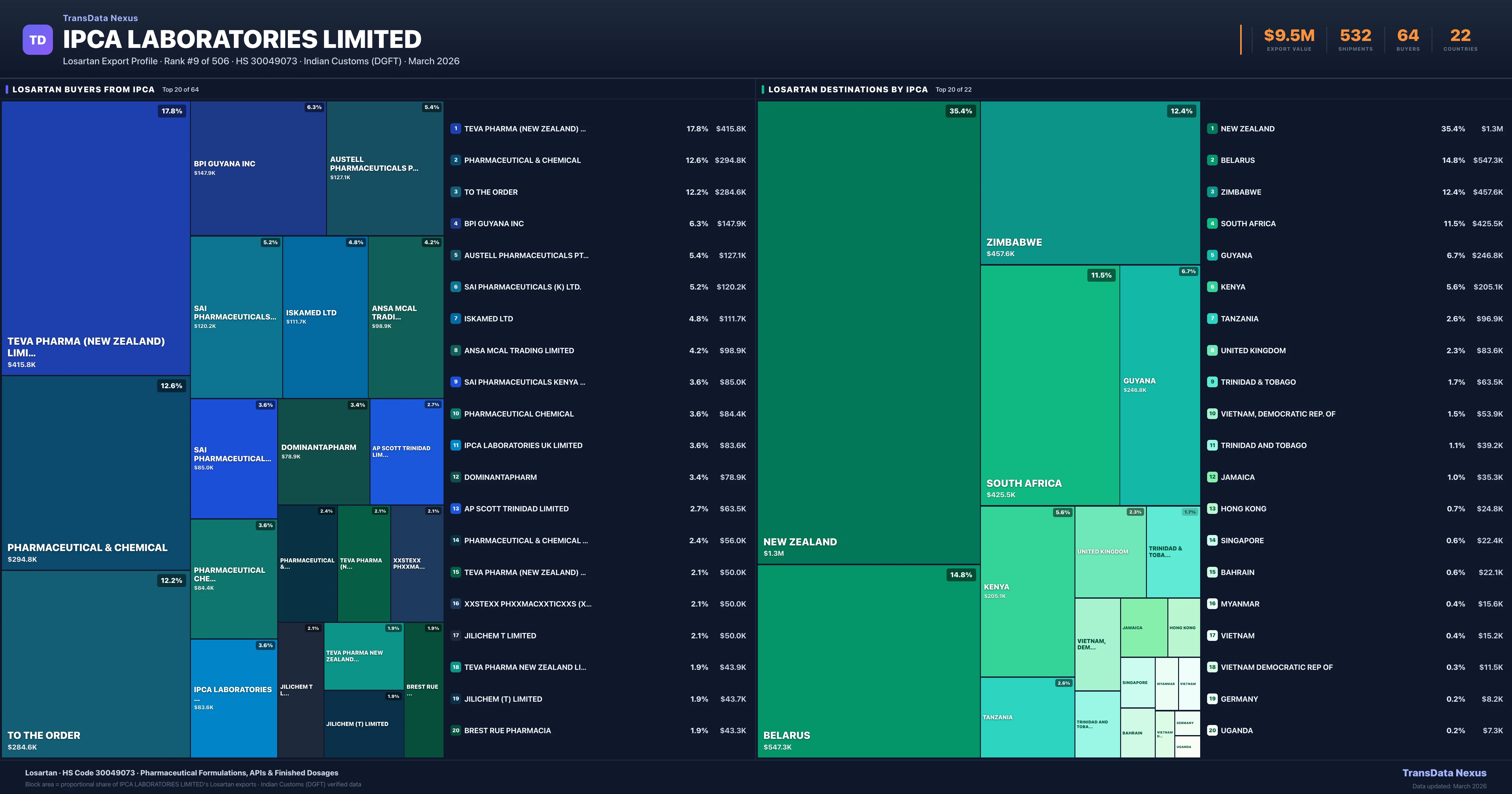 Ipca Laboratories Limited Losartan export treemap — buyers and destination countries | TransData Nexus