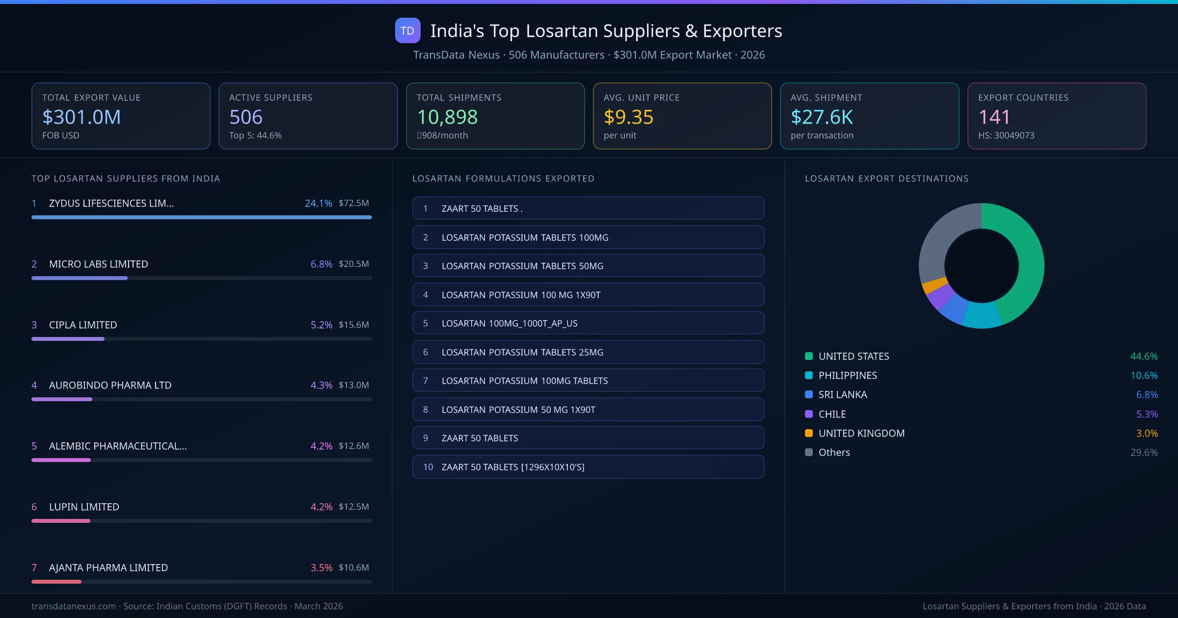 India's Top Losartan Suppliers & Exporters — 506 manufacturers, $301.0M export market, top destinations and formulations