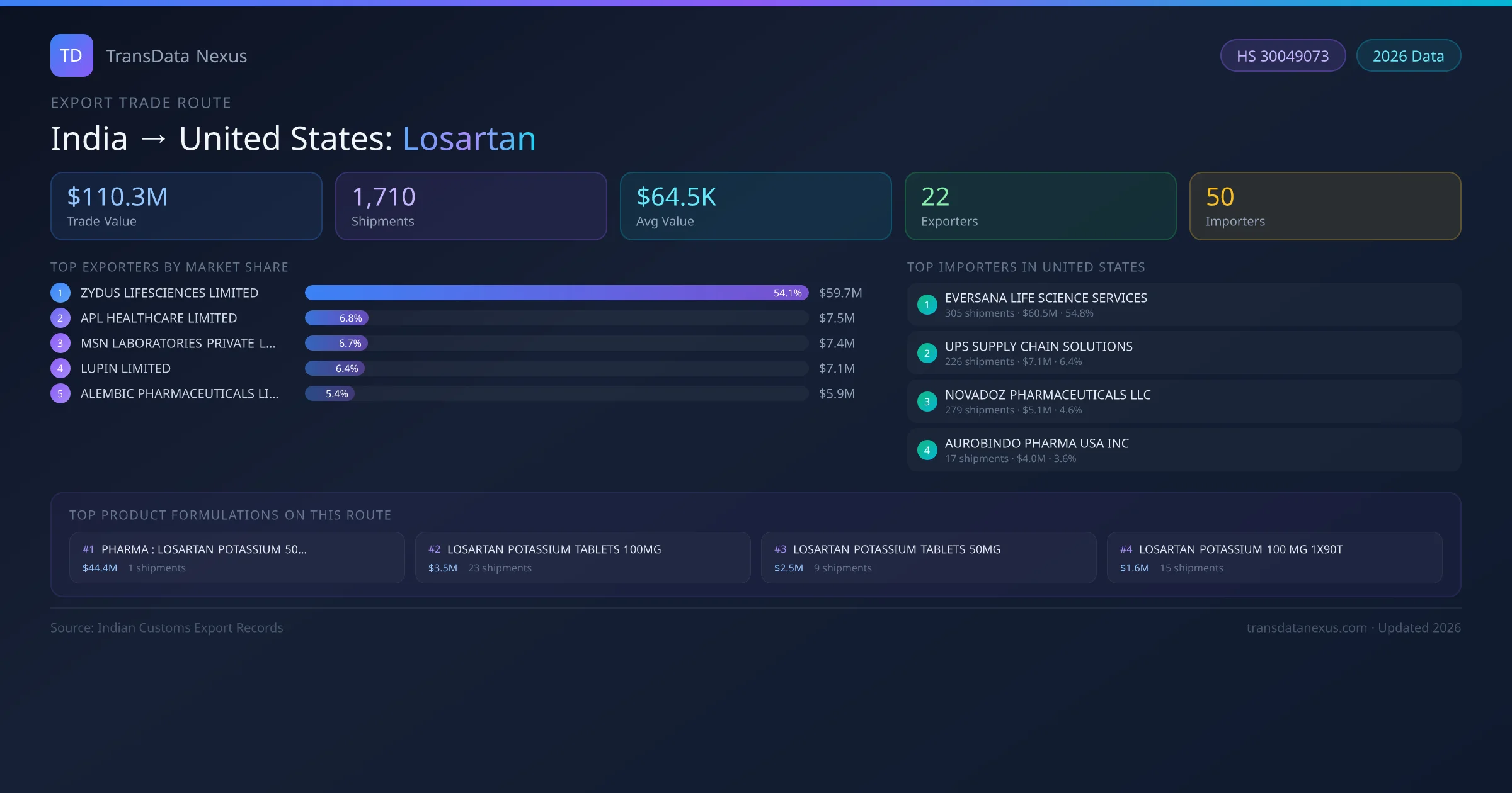 India to United States Losartan export trade route infographic — $110.3M USD trade value, 1,710 shipments, 22 exporters, 50 importers. HS Code 30049073. Data as of 2026.
