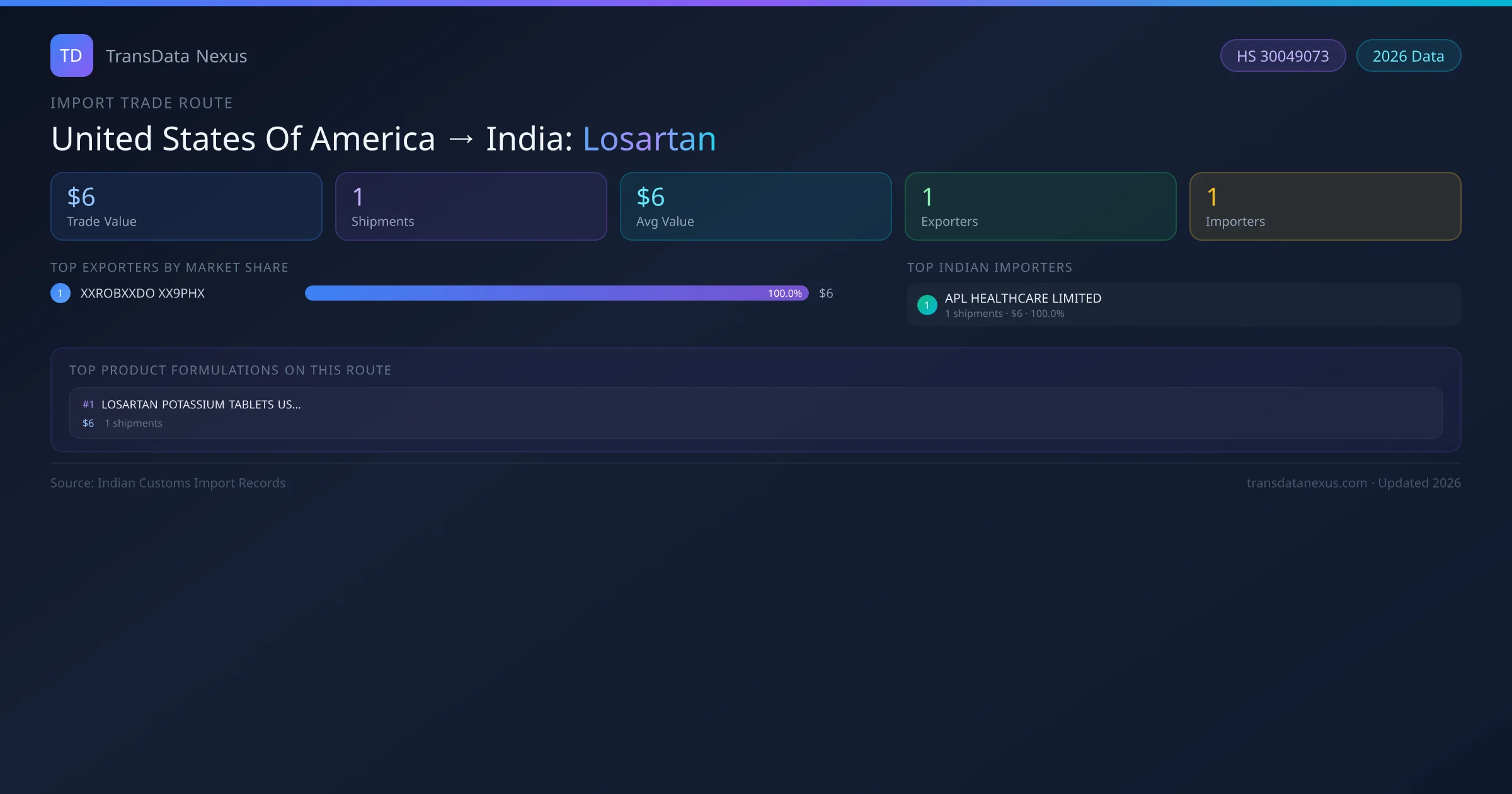 United States Of America to India Losartan import trade route infographic — $6 USD trade value, 1 shipments, 1 exporters, 1 importers. HS Code 30049073. Data as of 2026.