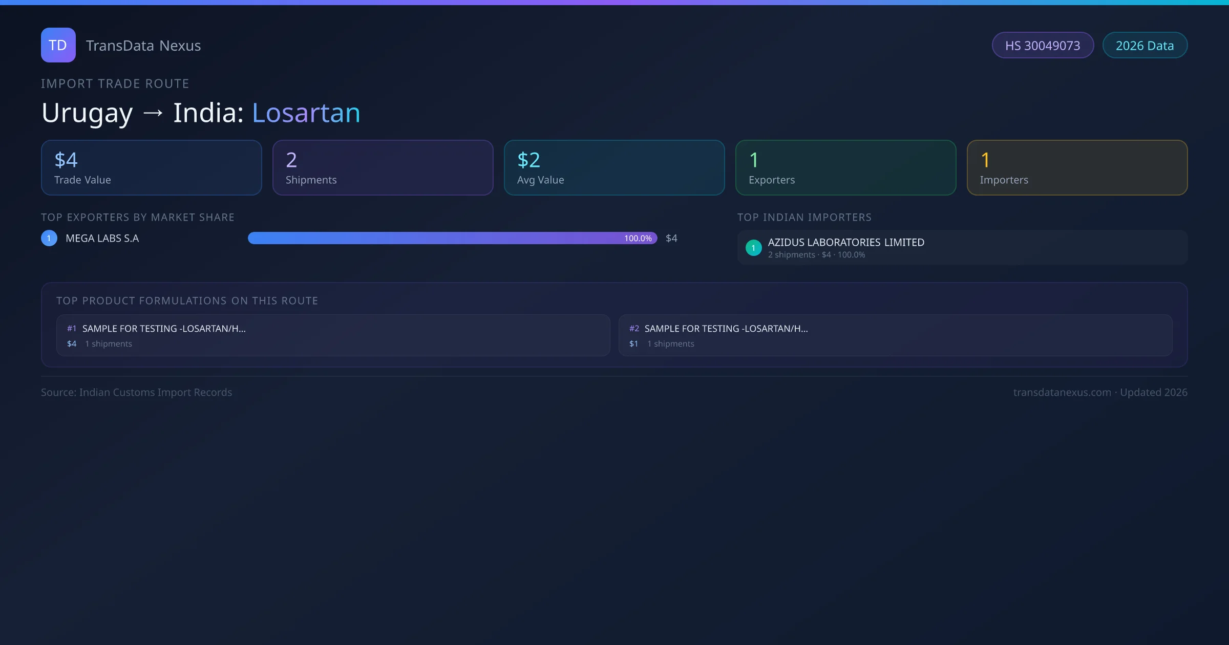 Urugay to India Losartan import trade route infographic — $4 USD trade value, 2 shipments, 1 exporters, 1 importers. HS Code 30049073. Data as of 2026.