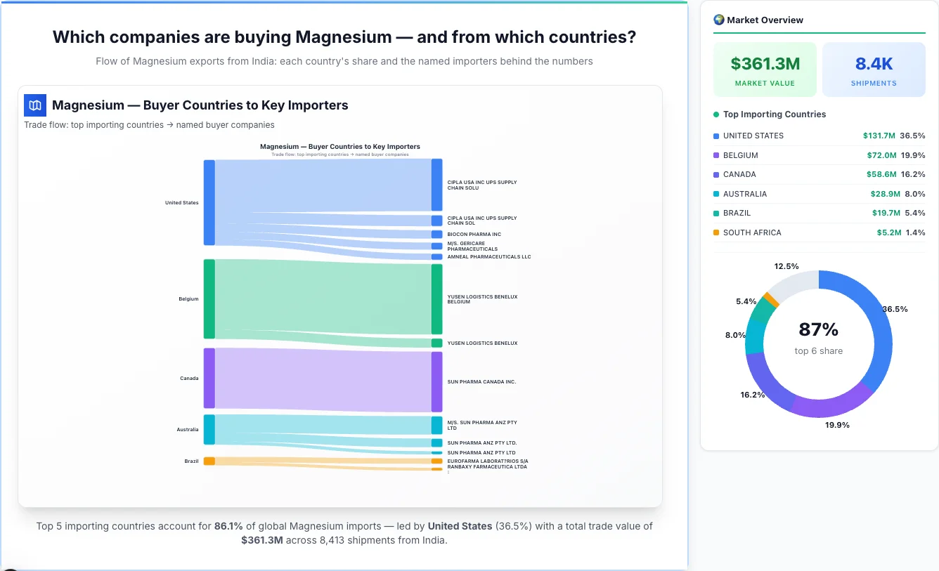 Magnesium Buyers by Country — Geographic Import Flow 2026 | TransData Nexus Magnesium buyers by country 2026 — top importing countries: United States (36.5%), Belgium (19.9%), Canada (16.2%). Total market: $361.3M across 8,413 shipments from India. Source: Indian Customs (DGFT) data compiled by TransData Nexus.
