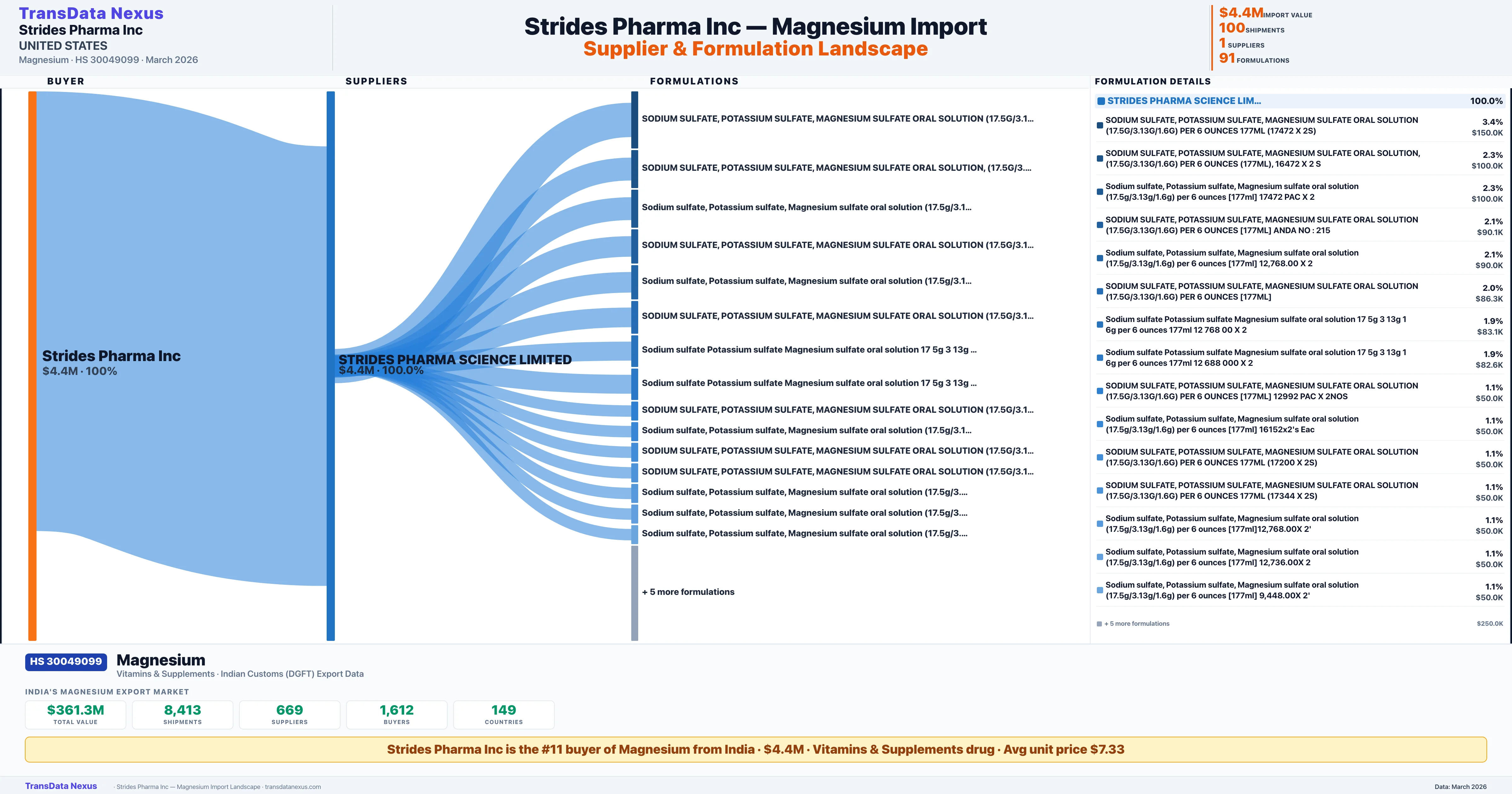 STRIDES PHARMA INC Magnesium import profile — suppliers, formulations and trade sources | TransData Nexus