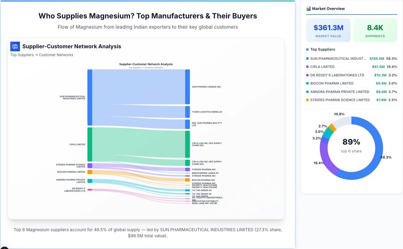 Magnesium supplier-buyer network Sankey diagram 2026 — flow from top Indian manufacturers to global buyers