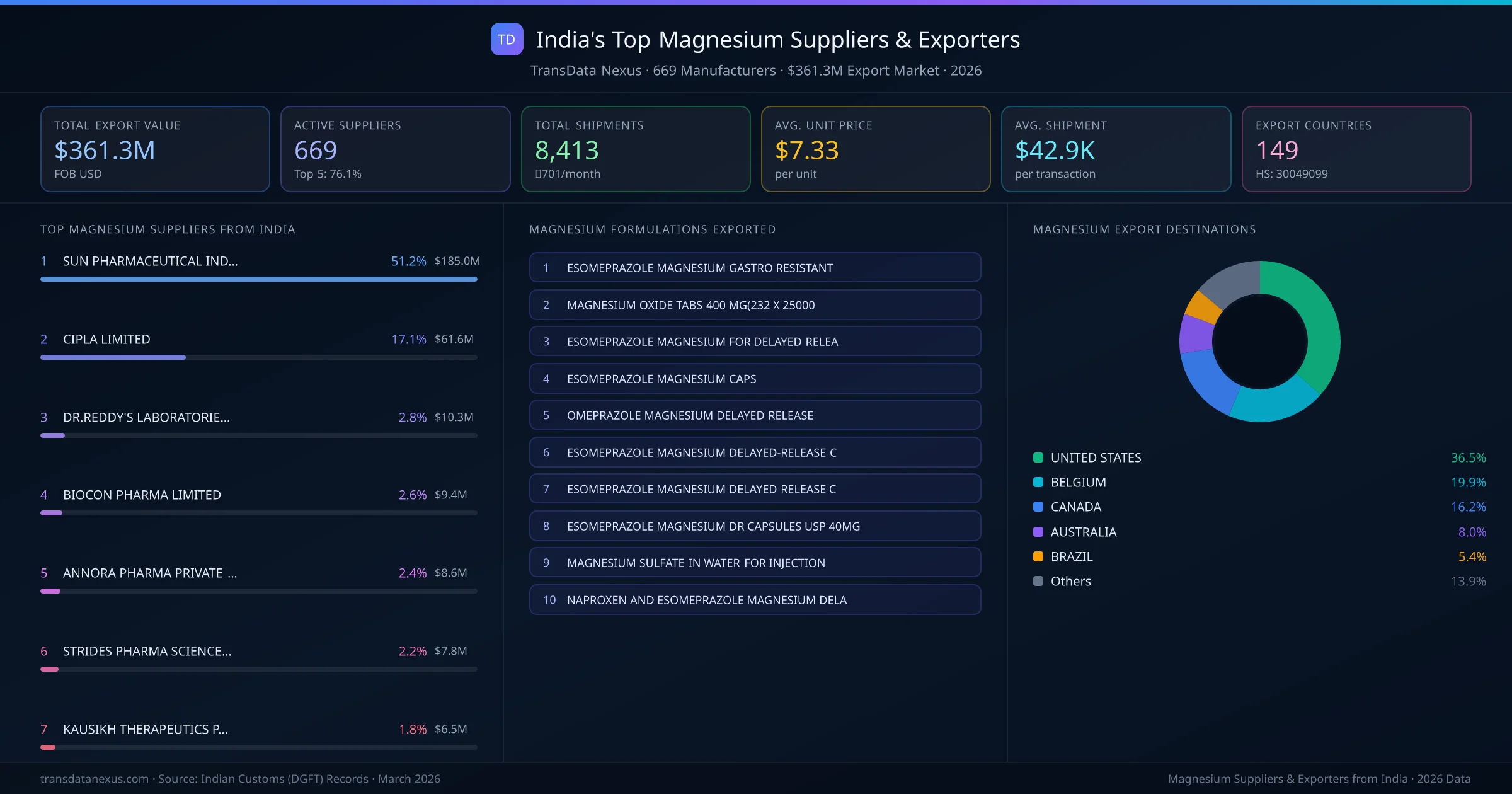 India's Top Magnesium Suppliers & Exporters — 669 manufacturers, $361.3M export market, top destinations and formulations
