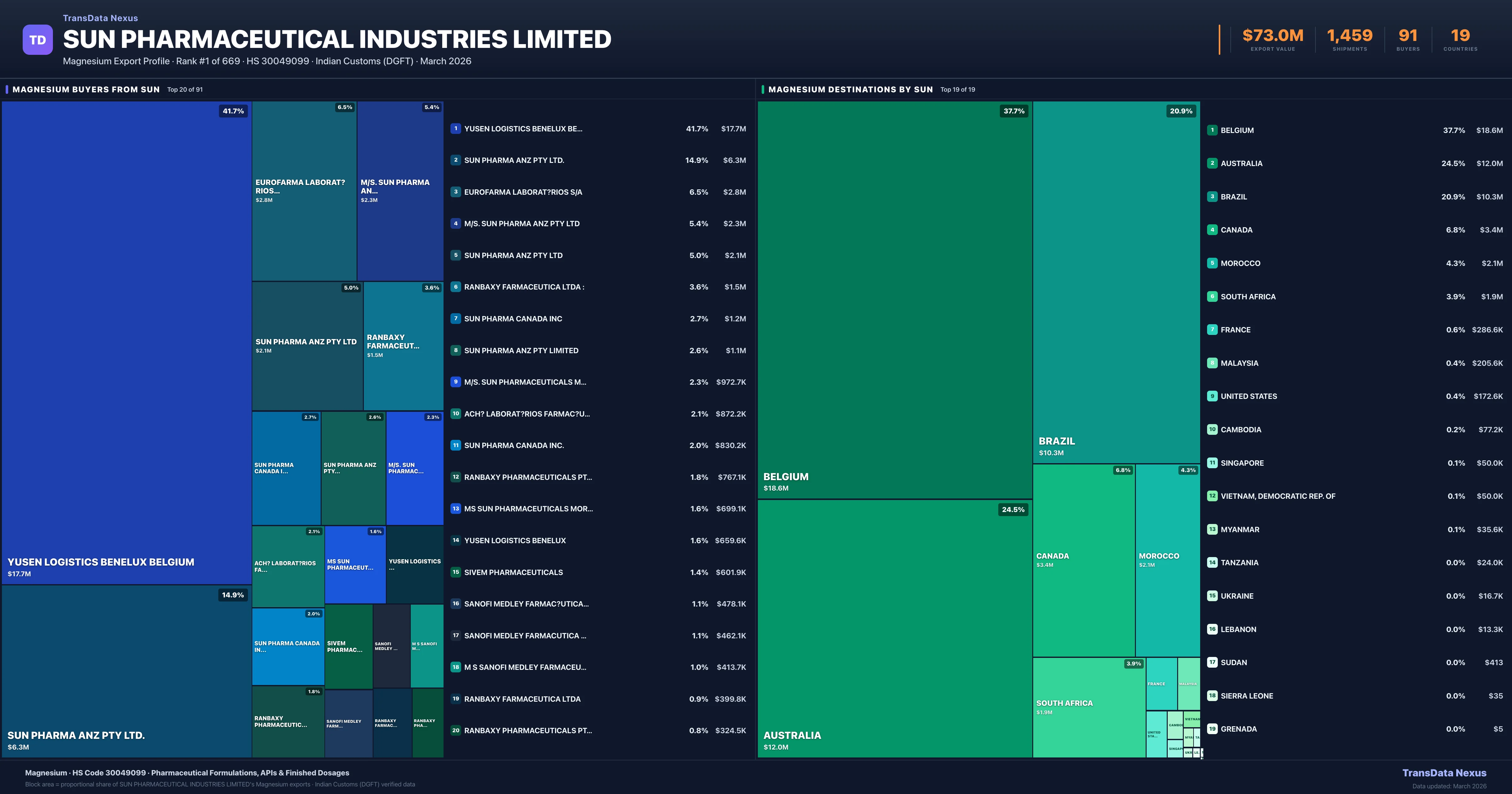 SUN Pharmaceutical Industries Limited Magnesium export treemap — buyers and destination countries | TransData Nexus