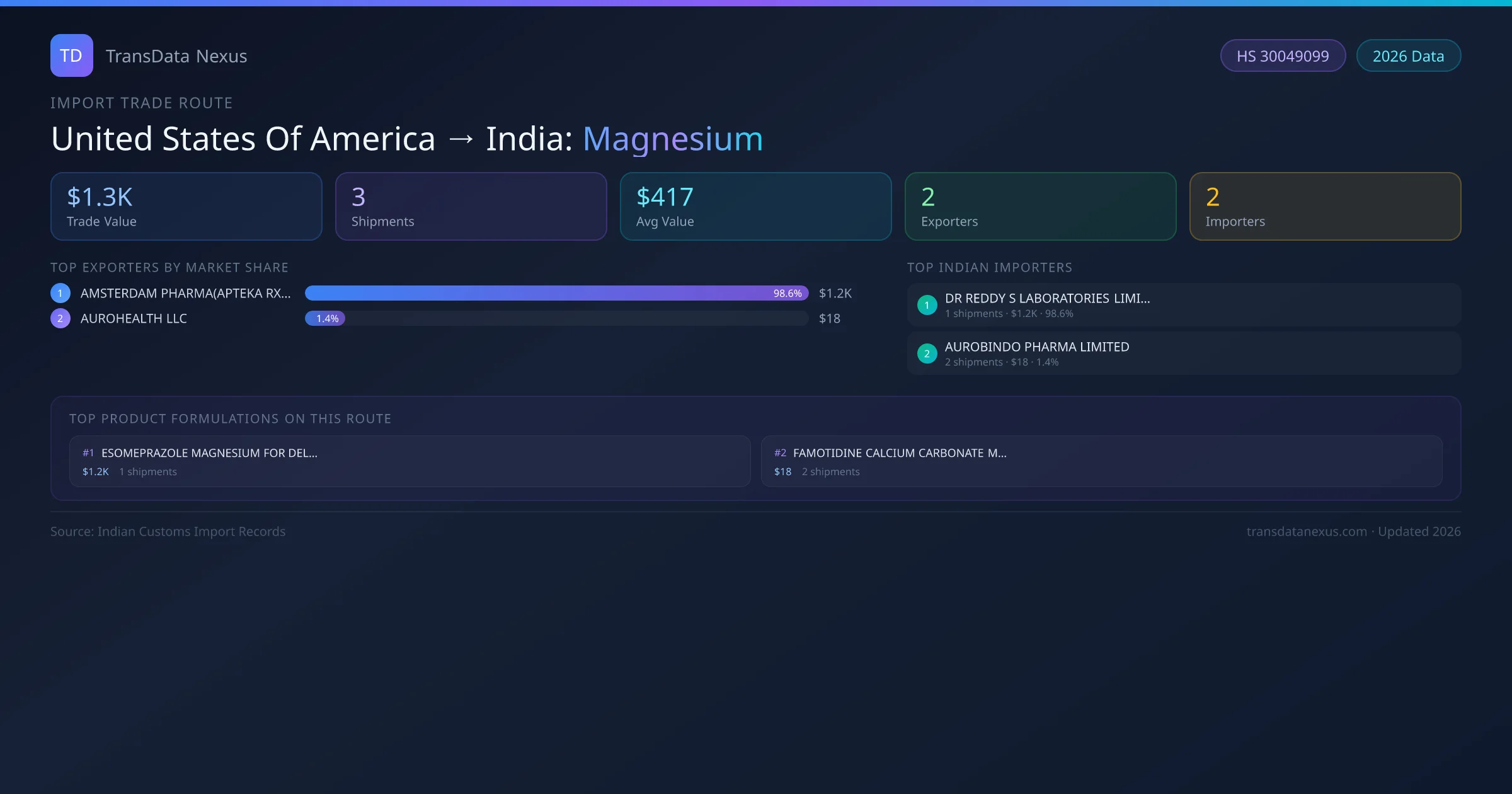 United States Of America to India Magnesium import trade route infographic — $1.3K USD trade value, 3 shipments, 2 exporters, 2 importers. HS Code 30049099. Data as of 2026.
