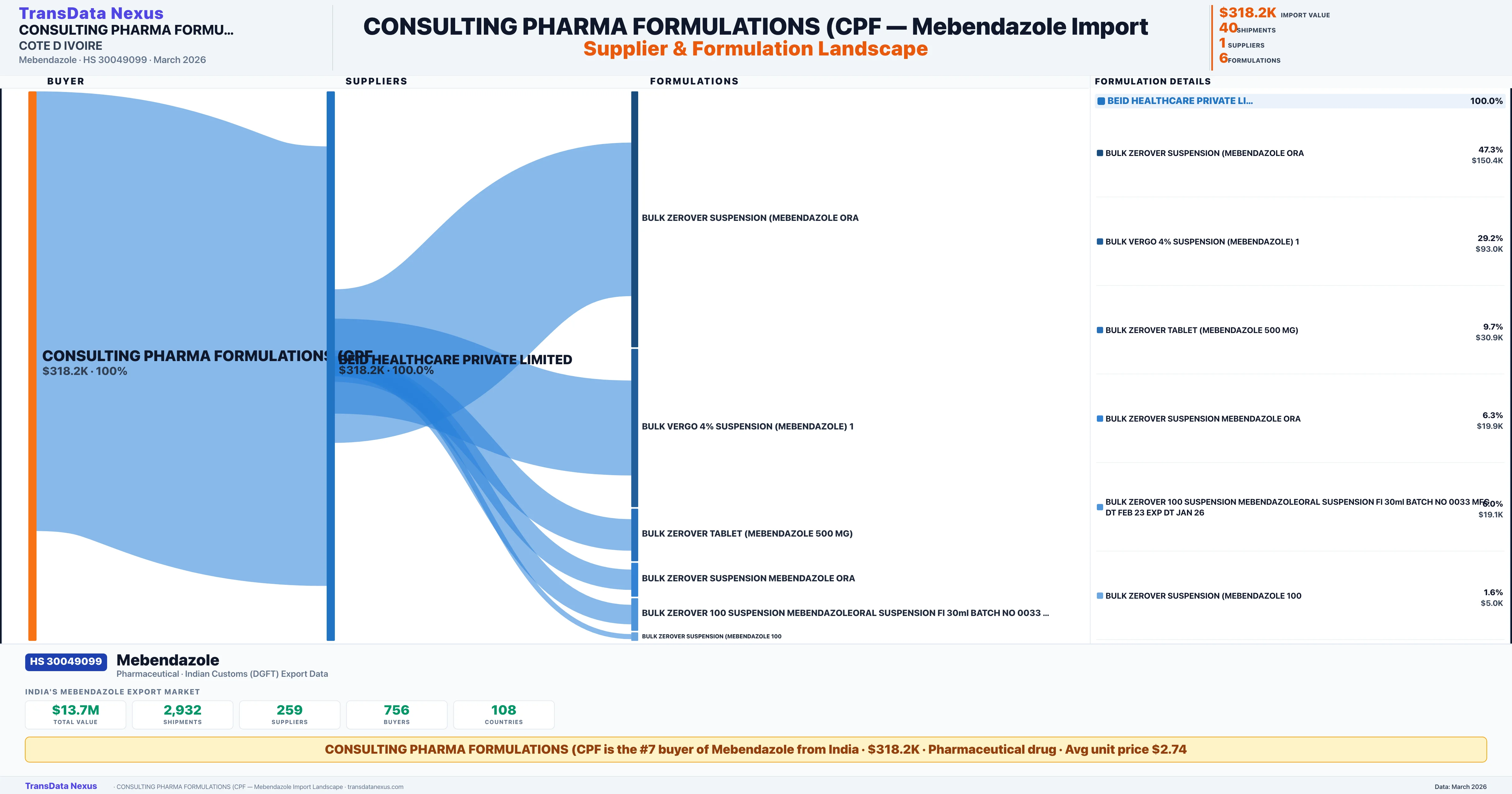 CONSULTING PHARMA FORMULATIONS (CPF Mebendazole import profile — suppliers, formulations and trade sources | TransData Nexus