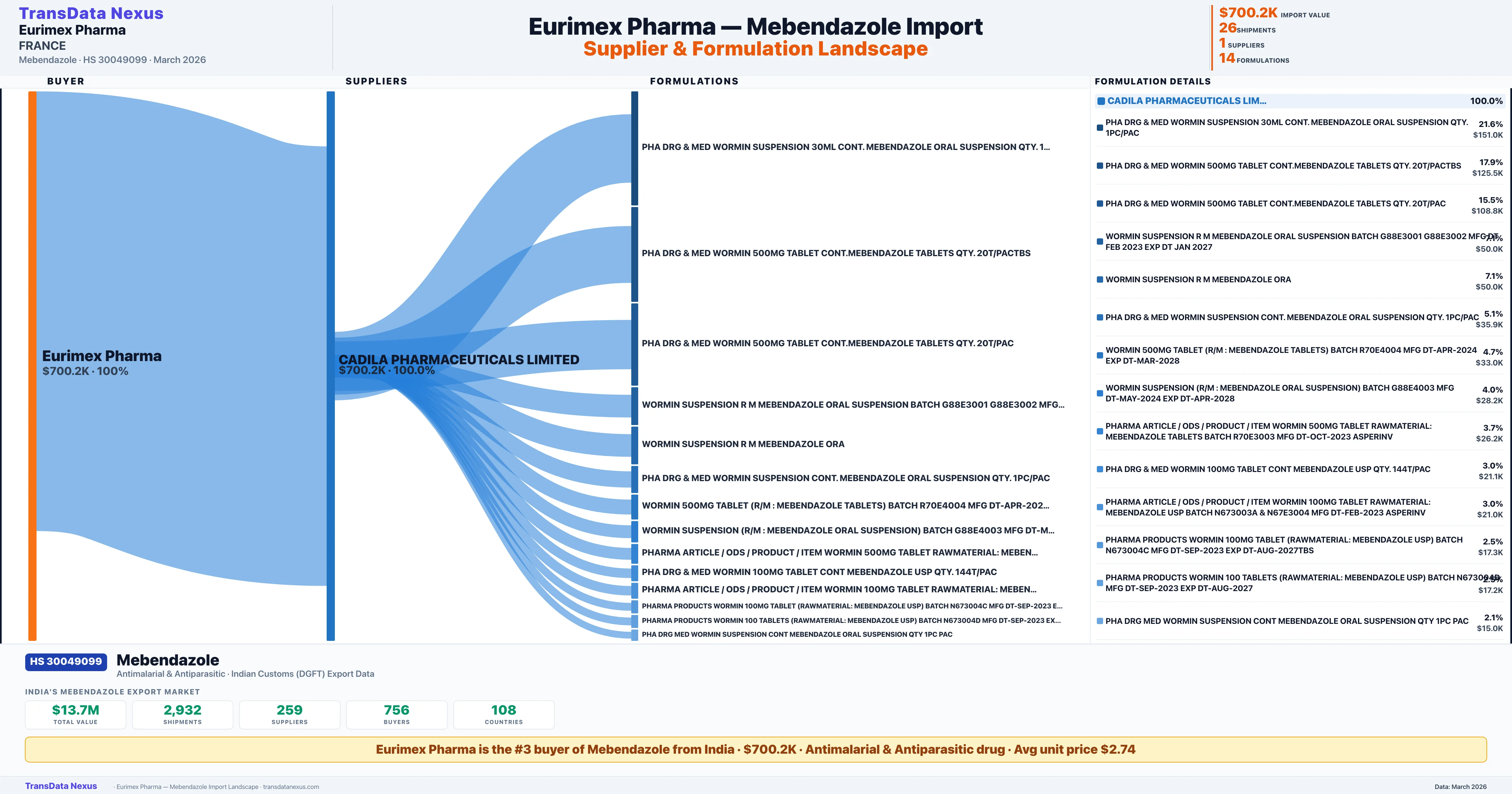 EURIMEX PHARMA Mebendazole import profile — suppliers, formulations and trade sources | TransData Nexus