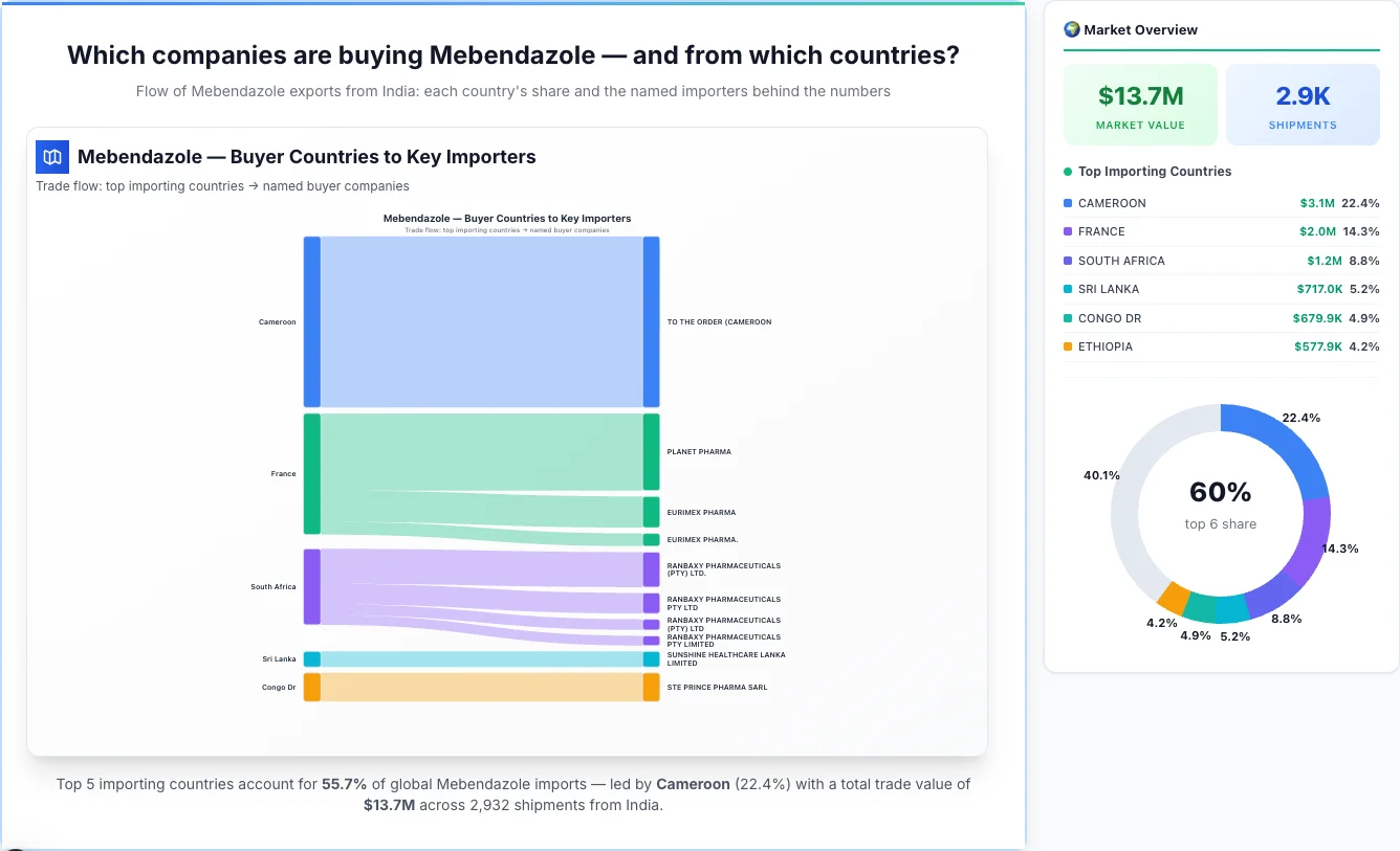Mebendazole Buyers by Country — Geographic Import Flow 2026 | TransData Nexus Mebendazole buyers by country 2026 — top importing countries: Cameroon (22.4%), France (14.3%), South Africa (8.8%). Total market: $13.7M across 2,932 shipments from India. Source: Indian Customs (DGFT) data compiled by TransData Nexus.