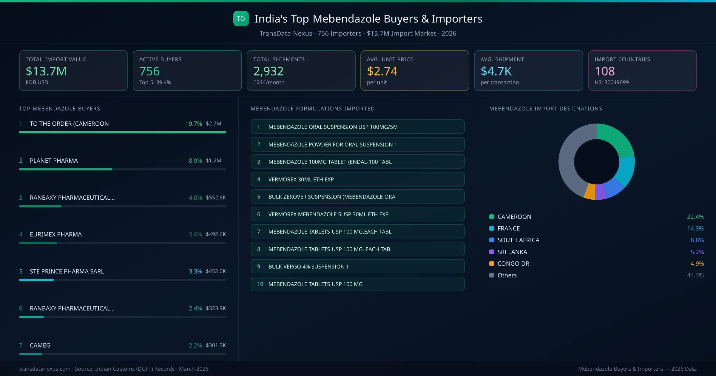 Top Mebendazole Buyers & Importers — 756 buyers, $13.7M import market, top destinations and formulations
