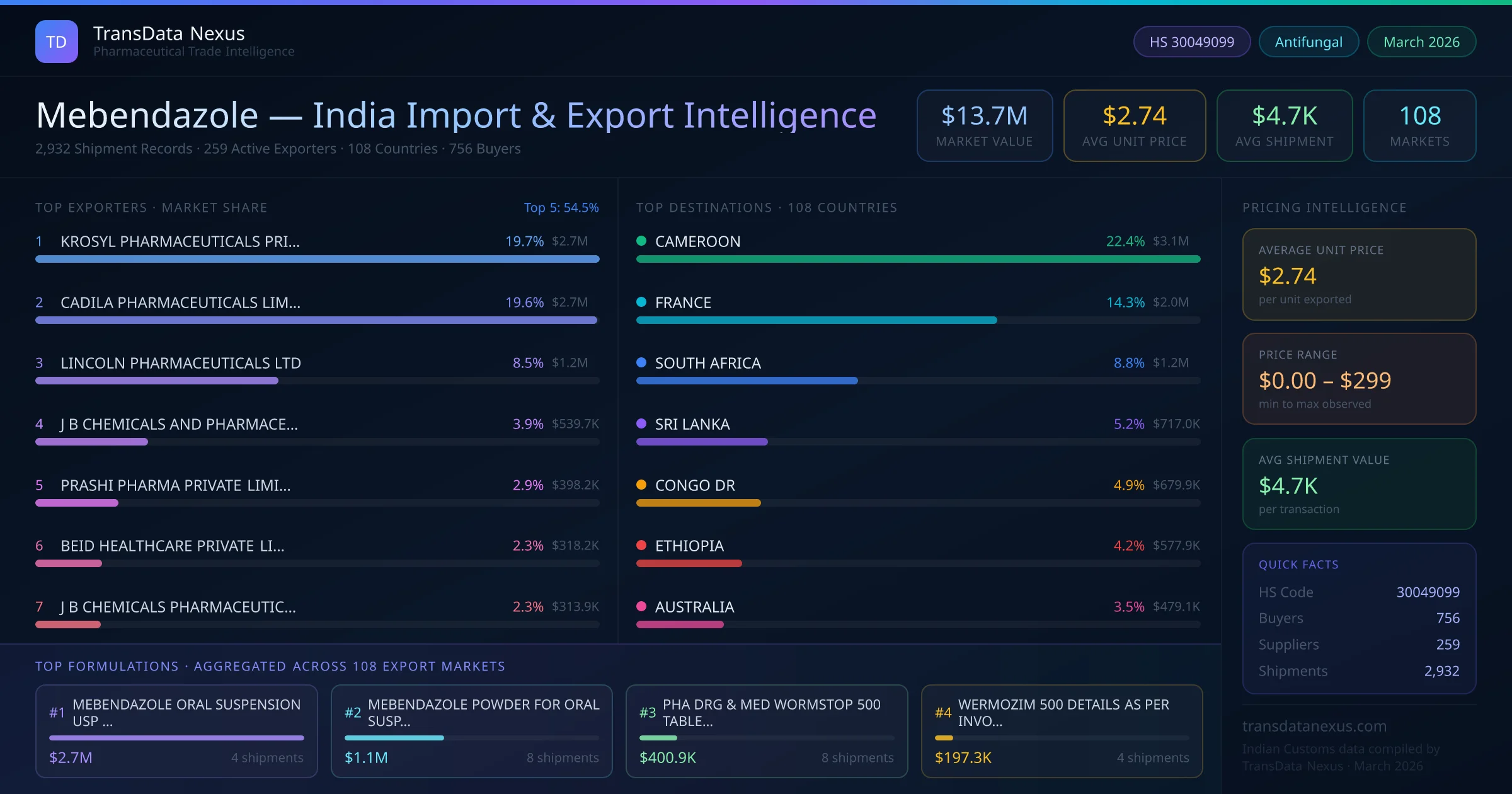 Mebendazole India Export Intelligence — TransData Nexus Mebendazole export data from India — top exporters, importing countries, pricing and trade statistics compiled by TransData Nexus