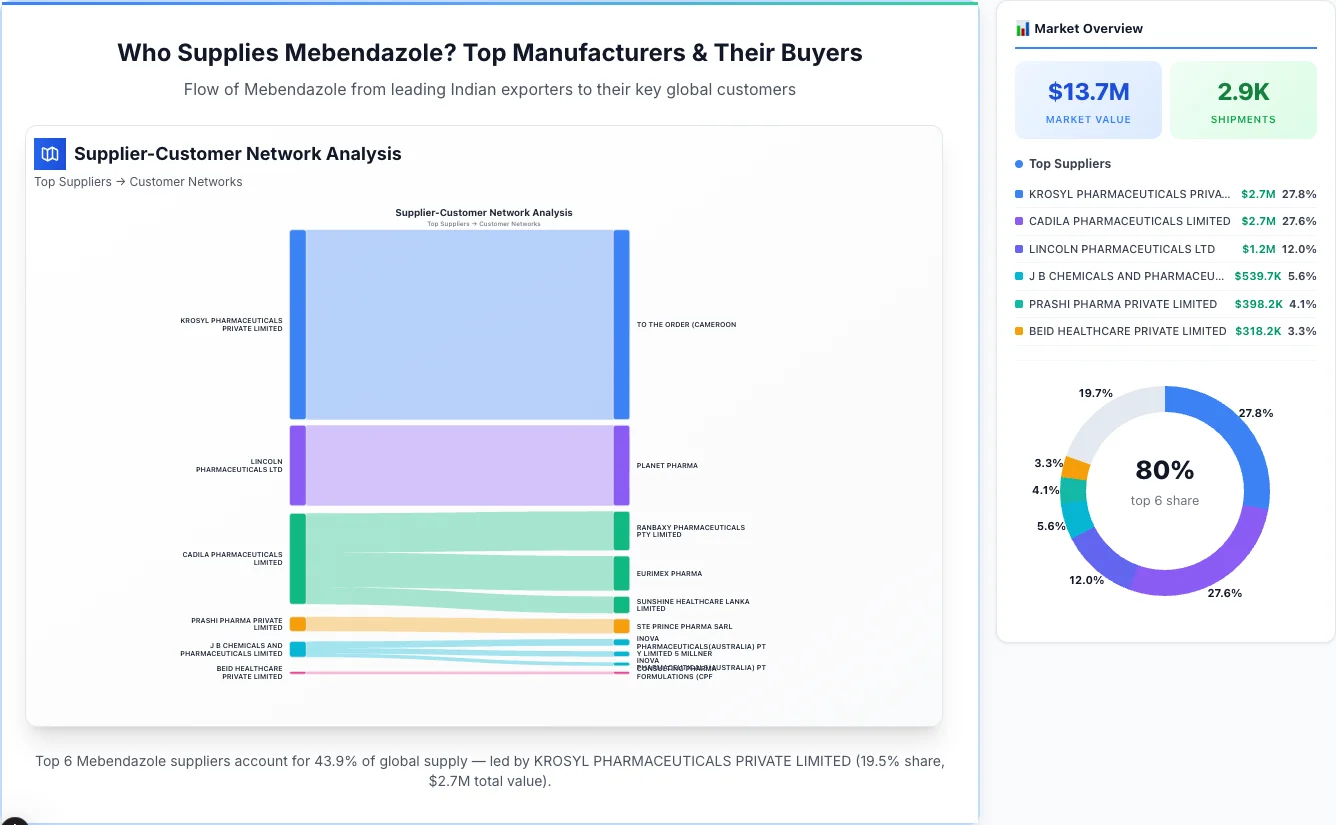 Mebendazole supplier-buyer network Sankey diagram 2026 — flow from top Indian manufacturers to global buyers