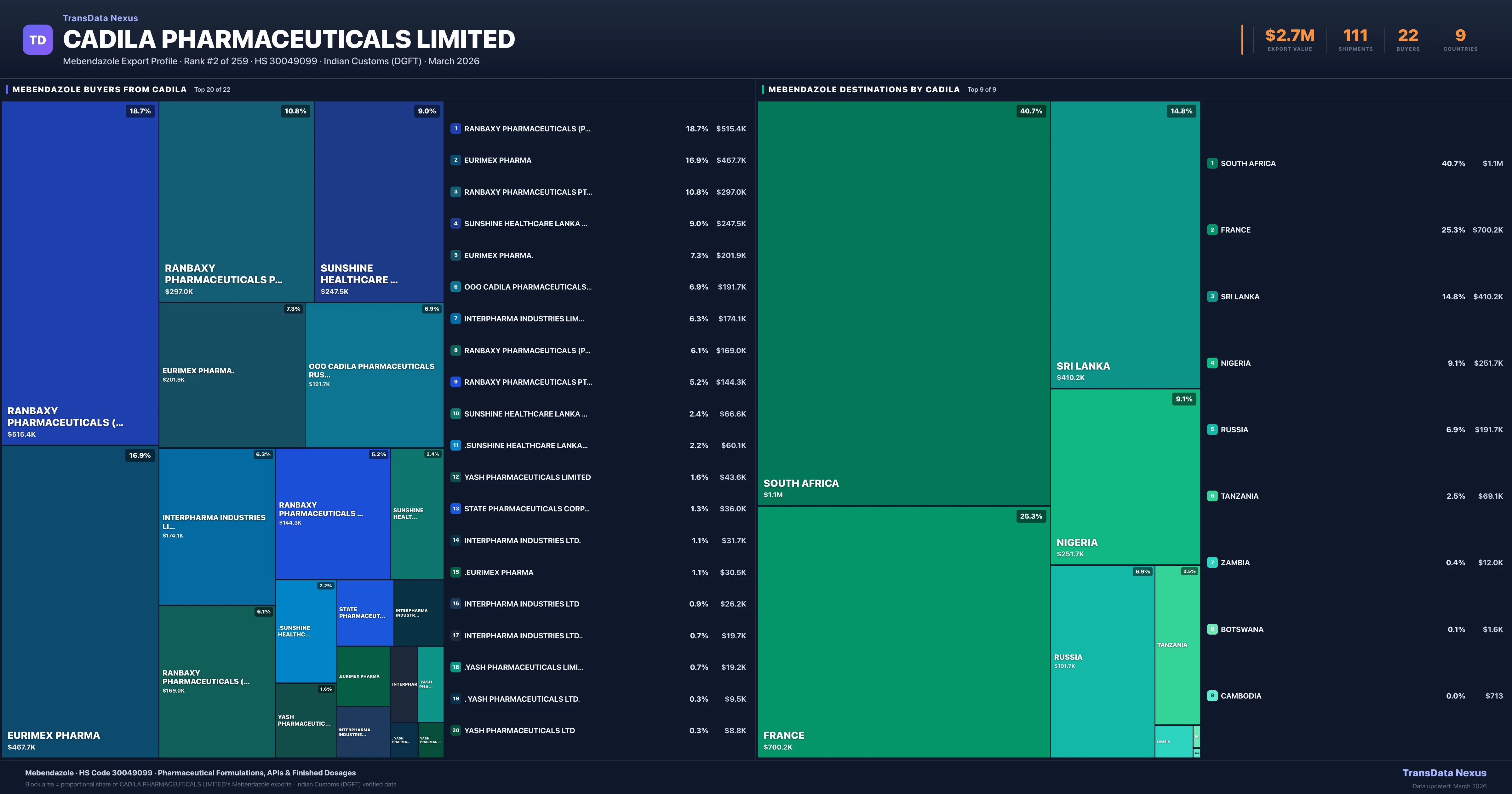 Cadila Pharmaceuticals Limited Mebendazole export treemap β buyers and destination countries | TransData Nexus
