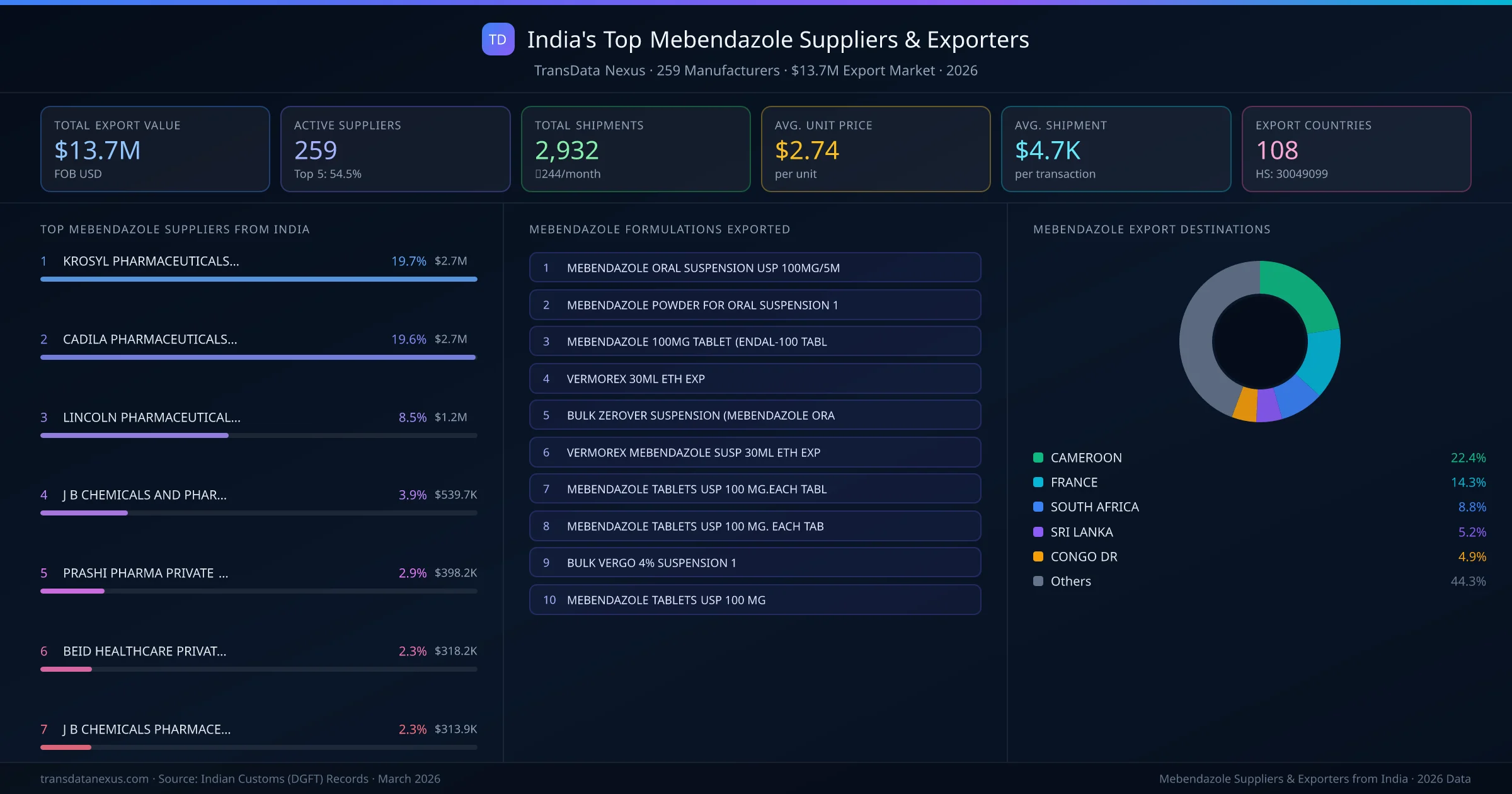 India's Top Mebendazole Suppliers & Exporters — 259 manufacturers, $13.7M export market, top destinations and formulations