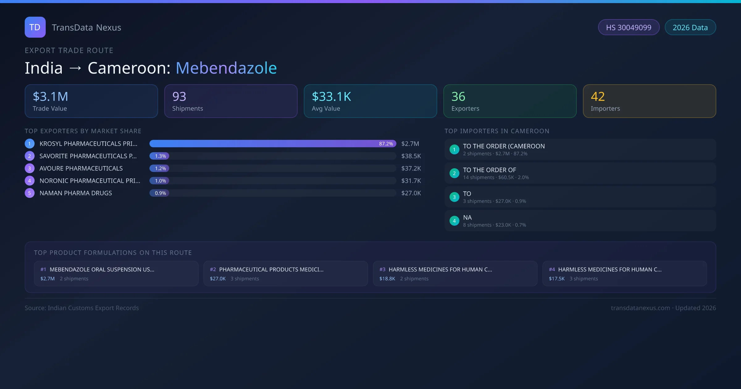 India to Cameroon Mebendazole export trade route infographic β $3.1M USD trade value, 93 shipments, 36 exporters, 42 importers. HS Code 30049099. Data as of 2026.