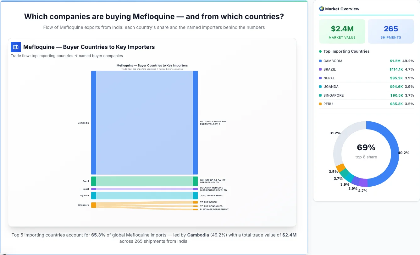 Mefloquine buyers by country 2026 — top importing countries: Cambodia (49.2%), Brazil (4.7%), Nepal (3.9%). Total market: $2.4M across 265 shipments from India. Source: Indian Customs (DGFT) data compiled by TransData Nexus.