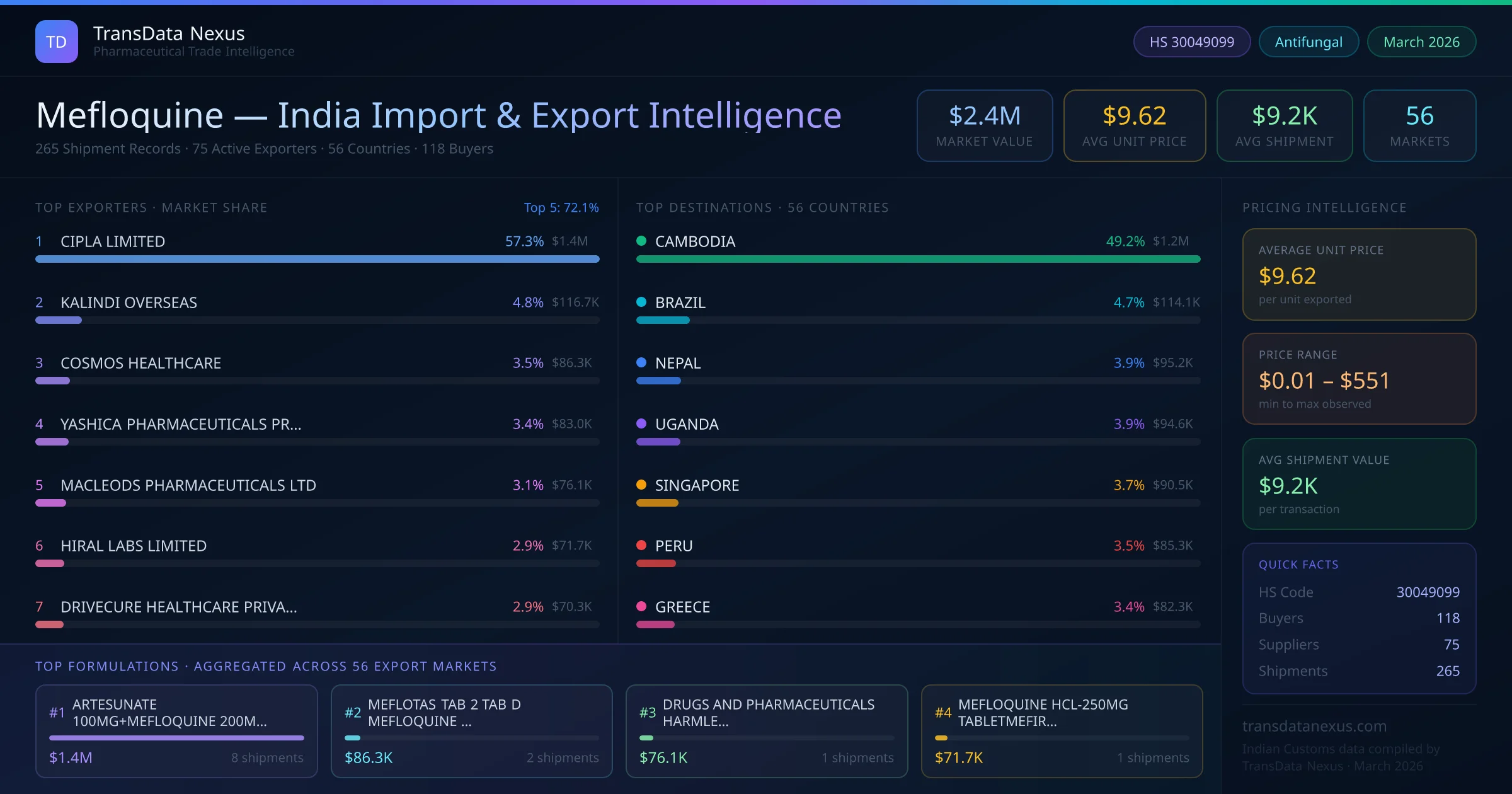 Mefloquine India Export Intelligence — TransData Nexus Mefloquine export data from India — top exporters, importing countries, pricing and trade statistics compiled by TransData Nexus
