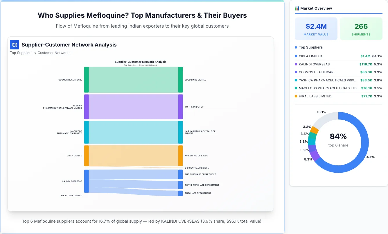 Mefloquine Supplier-Buyer Network (2026) | TransData Nexus Mefloquine supplier-buyer network Sankey diagram 2026 — flow from top Indian manufacturers to global buyers