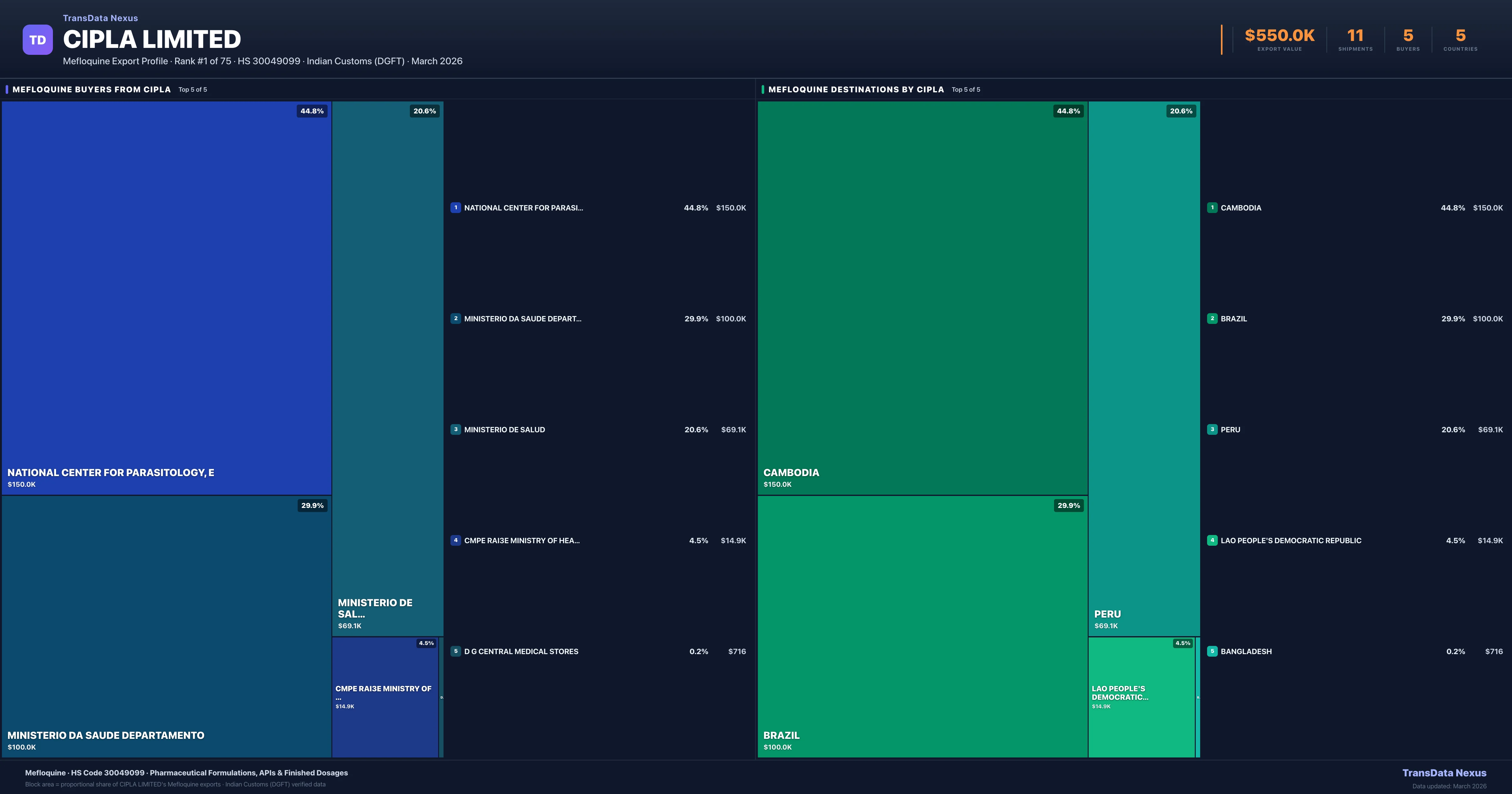 Cipla Limited Mefloquine export treemap — buyers and destination countries | TransData Nexus
