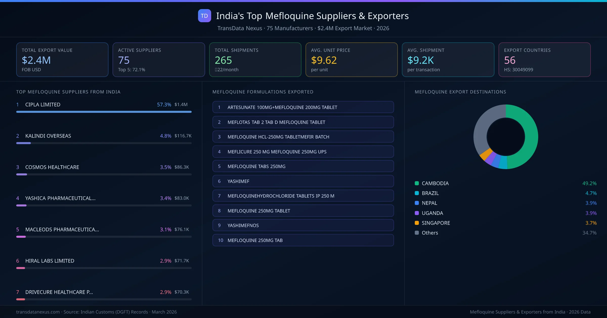India's Top Mefloquine Suppliers & Exporters — 75 manufacturers, $2.4M export market, top destinations and formulations