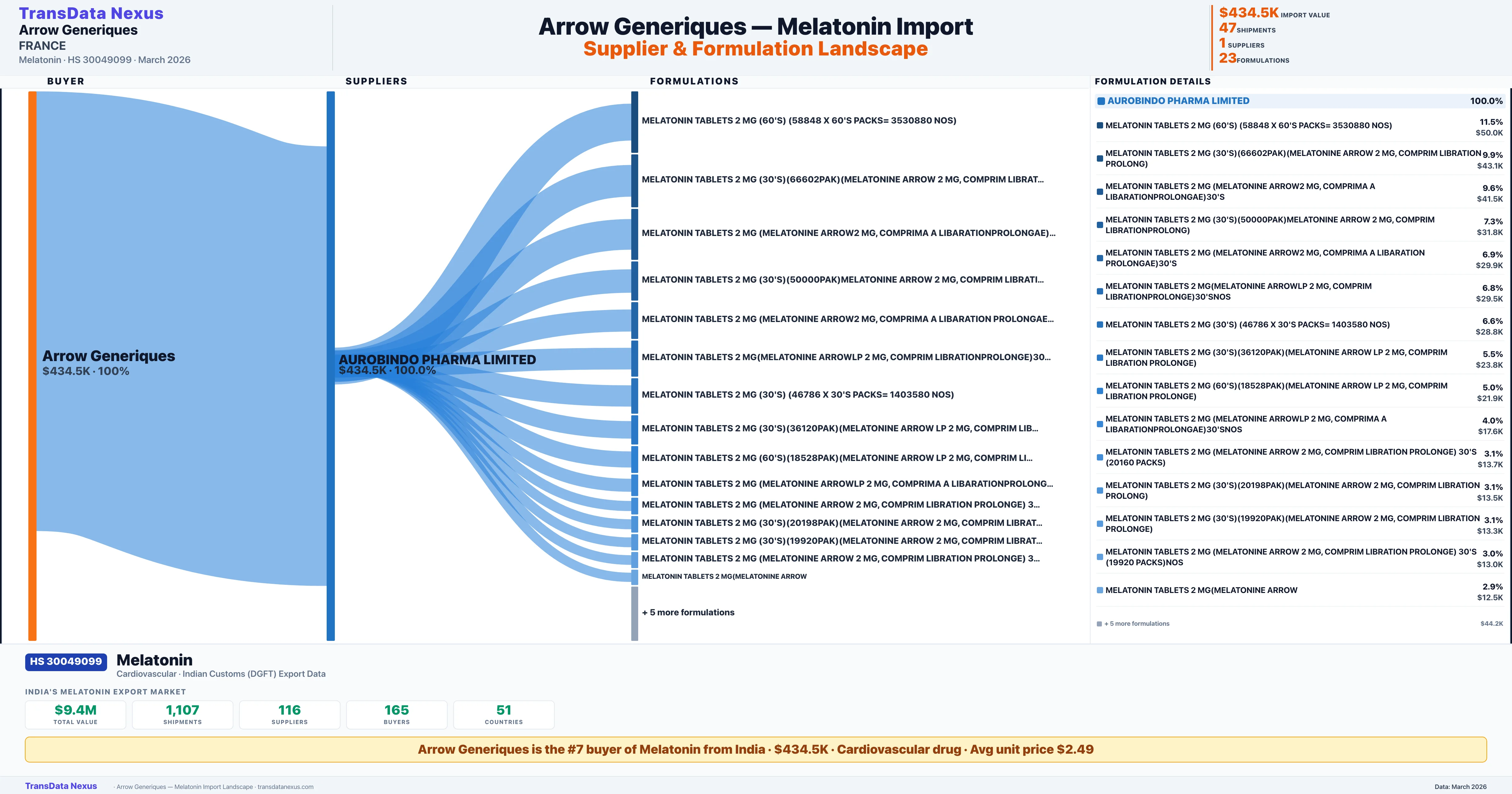ARROW GENERIQUES, Melatonin import profile β suppliers, formulations and trade sources | TransData Nexus