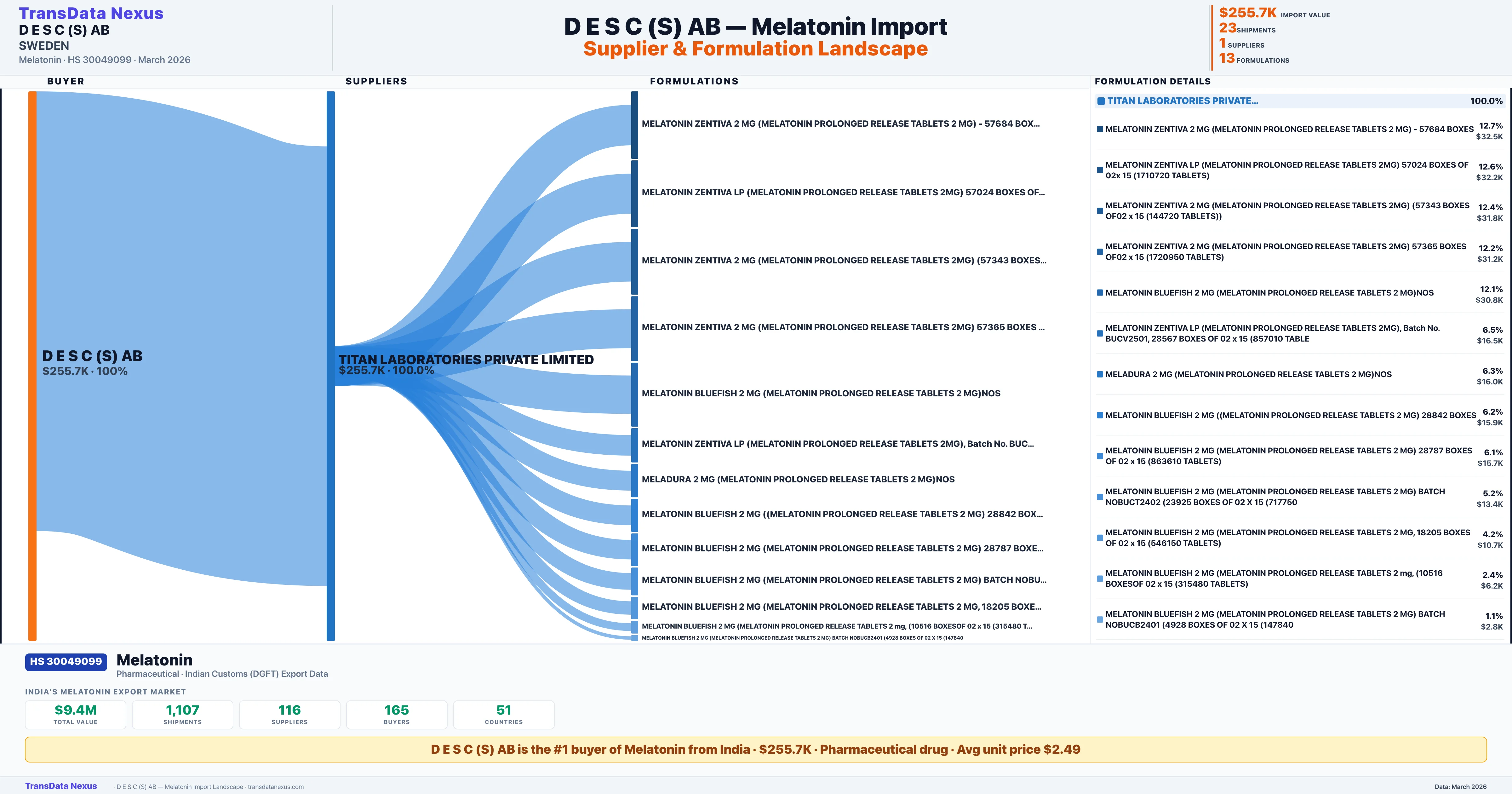 D E S C (S) AB Melatonin import profile — suppliers, formulations and trade sources | TransData Nexus