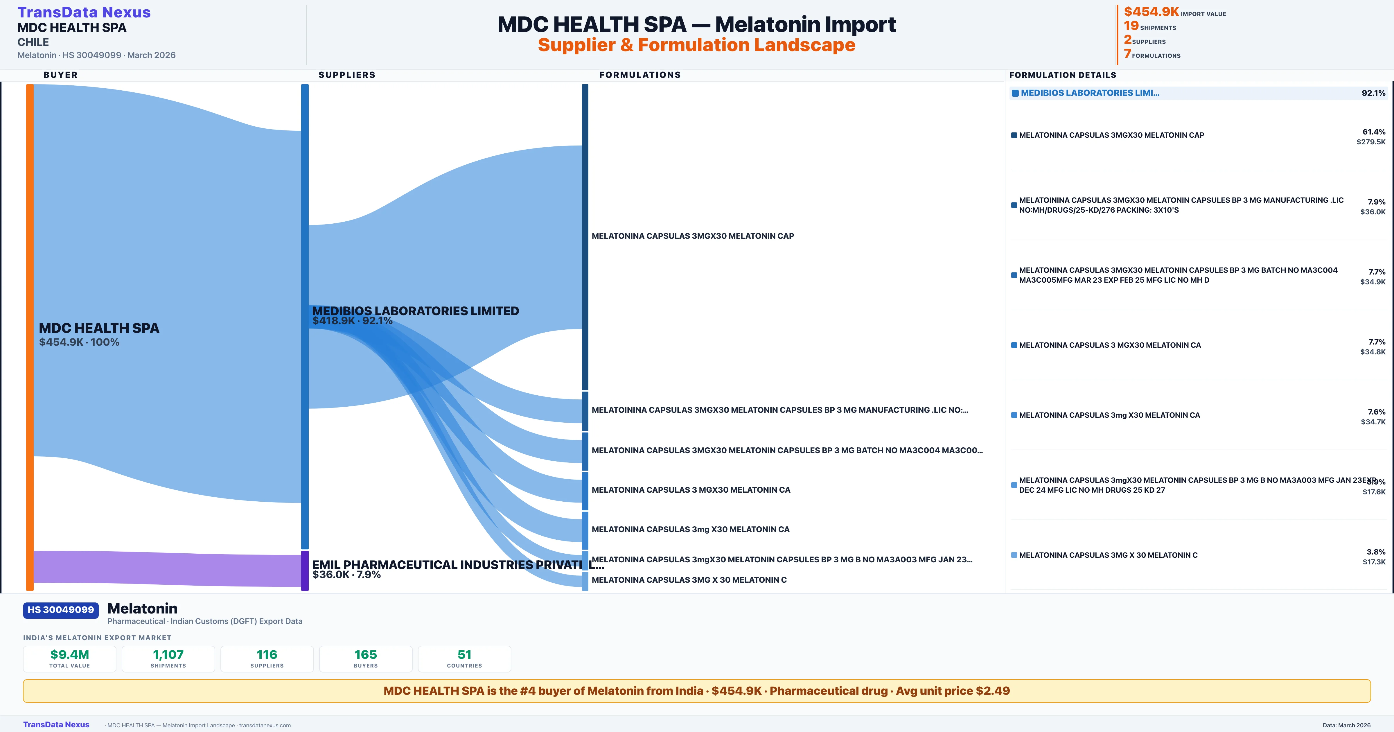 MDC HEALTH SPA Melatonin import profile — suppliers, formulations and trade sources | TransData Nexus